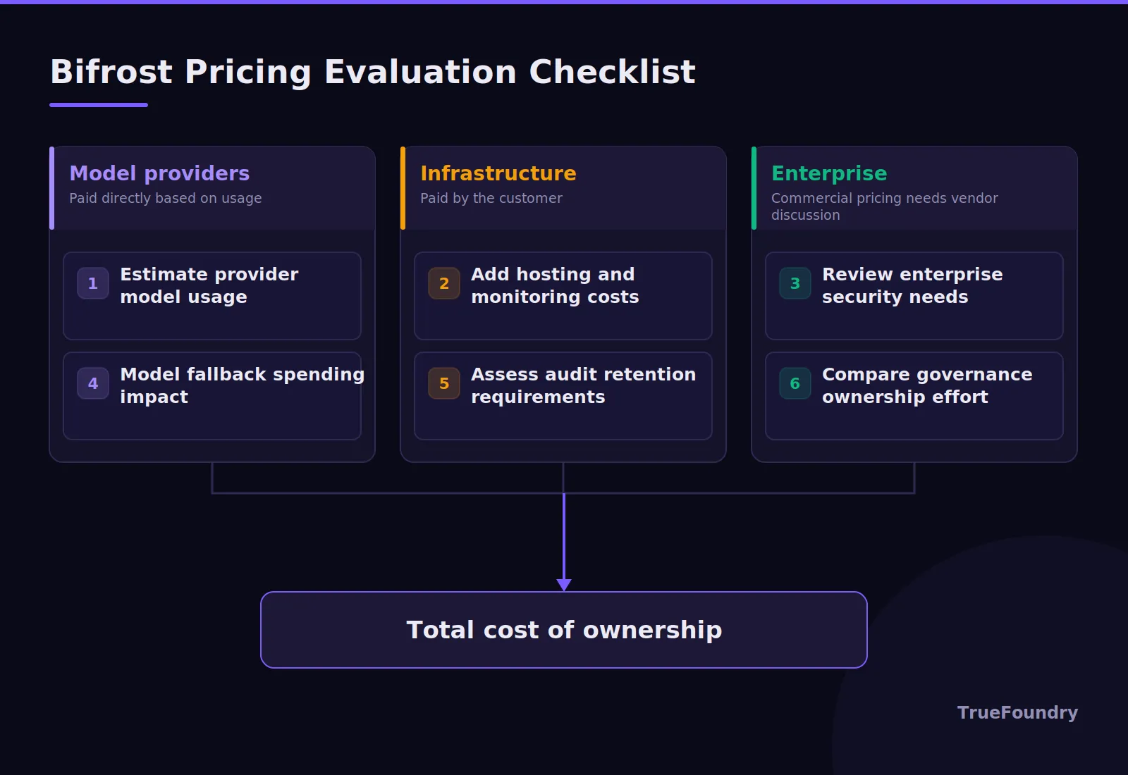 TrueFoundry explains Bifrost pricing evaluation for enterprises