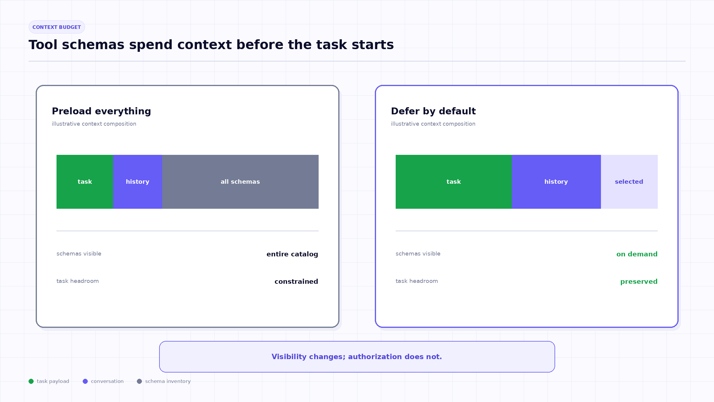 Preloading every schema can consume context before the task begins. Deferred loading keeps server-level descriptions in context and fetches individual tool definitions when needed.