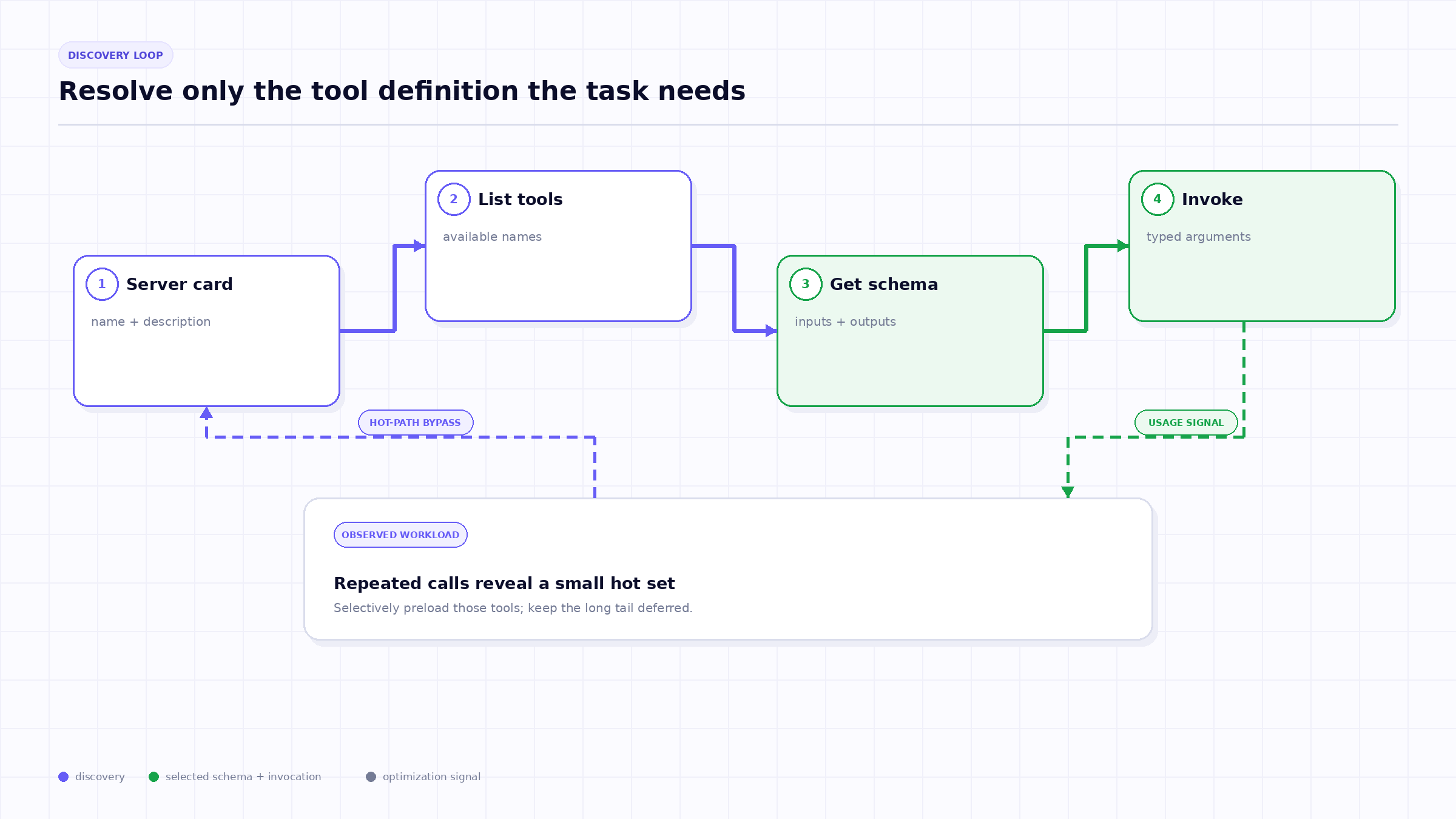 With preload disabled, the agent moves from a server description to tool names, then to one selected schema, and finally to invocation. Selective preloading shortens the path for known hot tools.