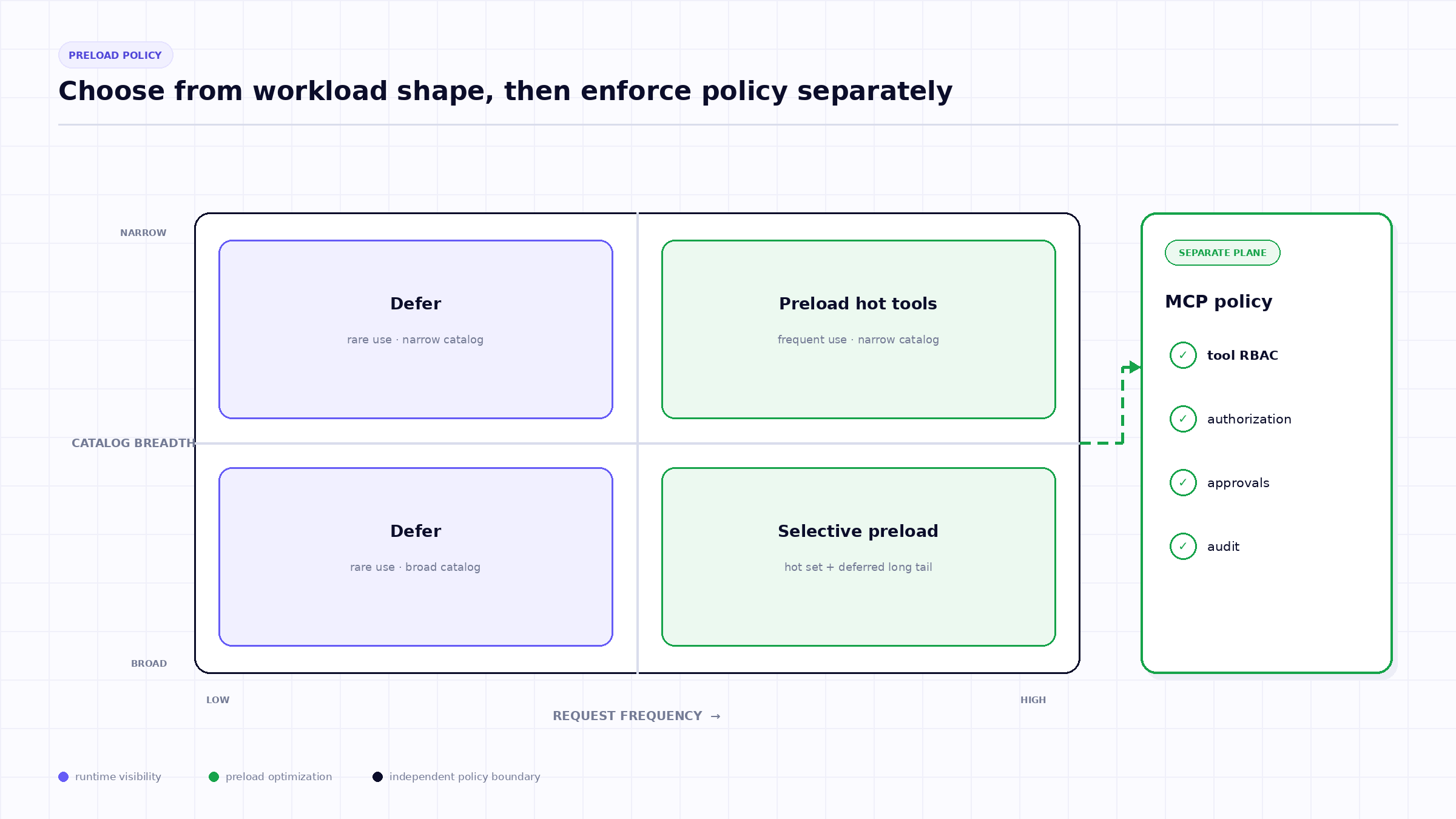 Preload decisions should reflect both catalog shape and observed request frequency. Authorization and approval policy remain separate from schema visibility.