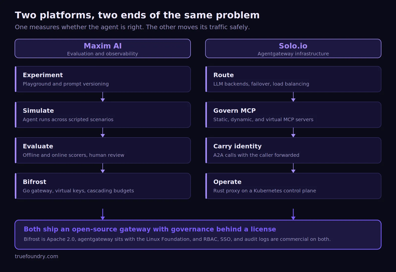  Maxim AI and Solo.io platform layers compared clearly