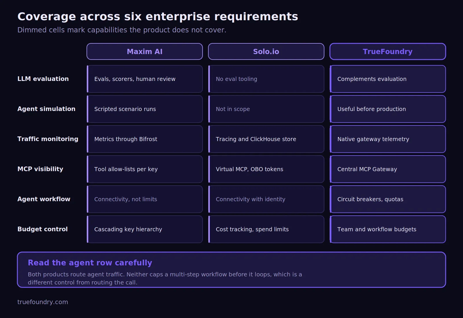 Maxim AI, Solo.io, and TrueFoundry comparison matrix