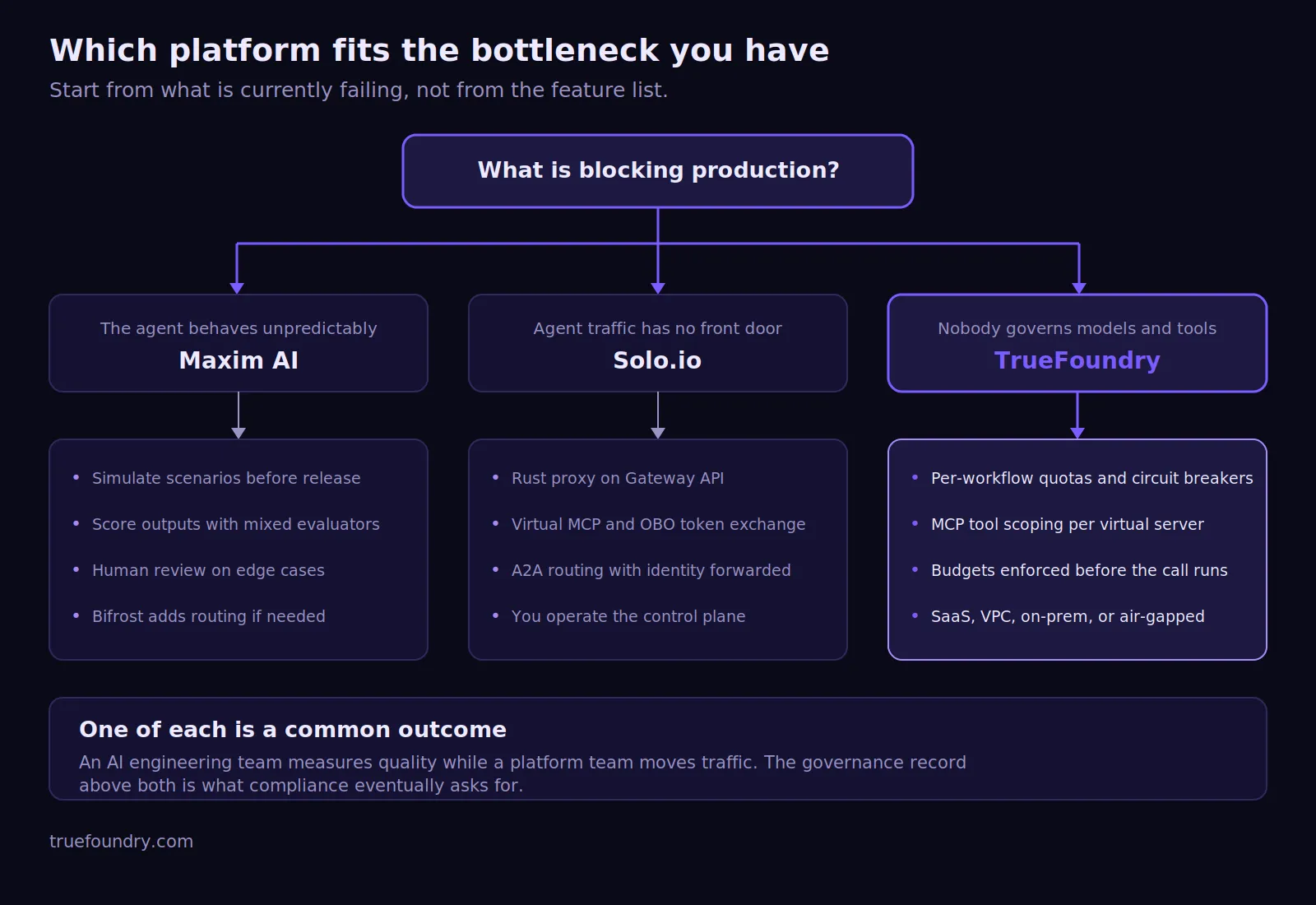 Decision flow for Maxim AI, Solo.io, and TrueFoundry