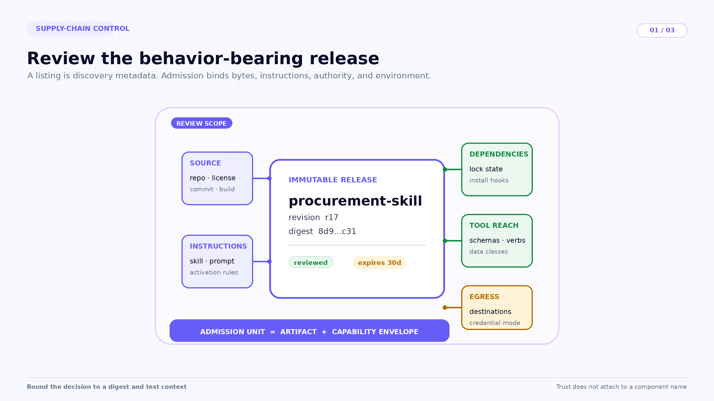 The reviewed unit is a behavior-bearing release. Source, instructions, dependencies, tool reach, and egress define the review scope.