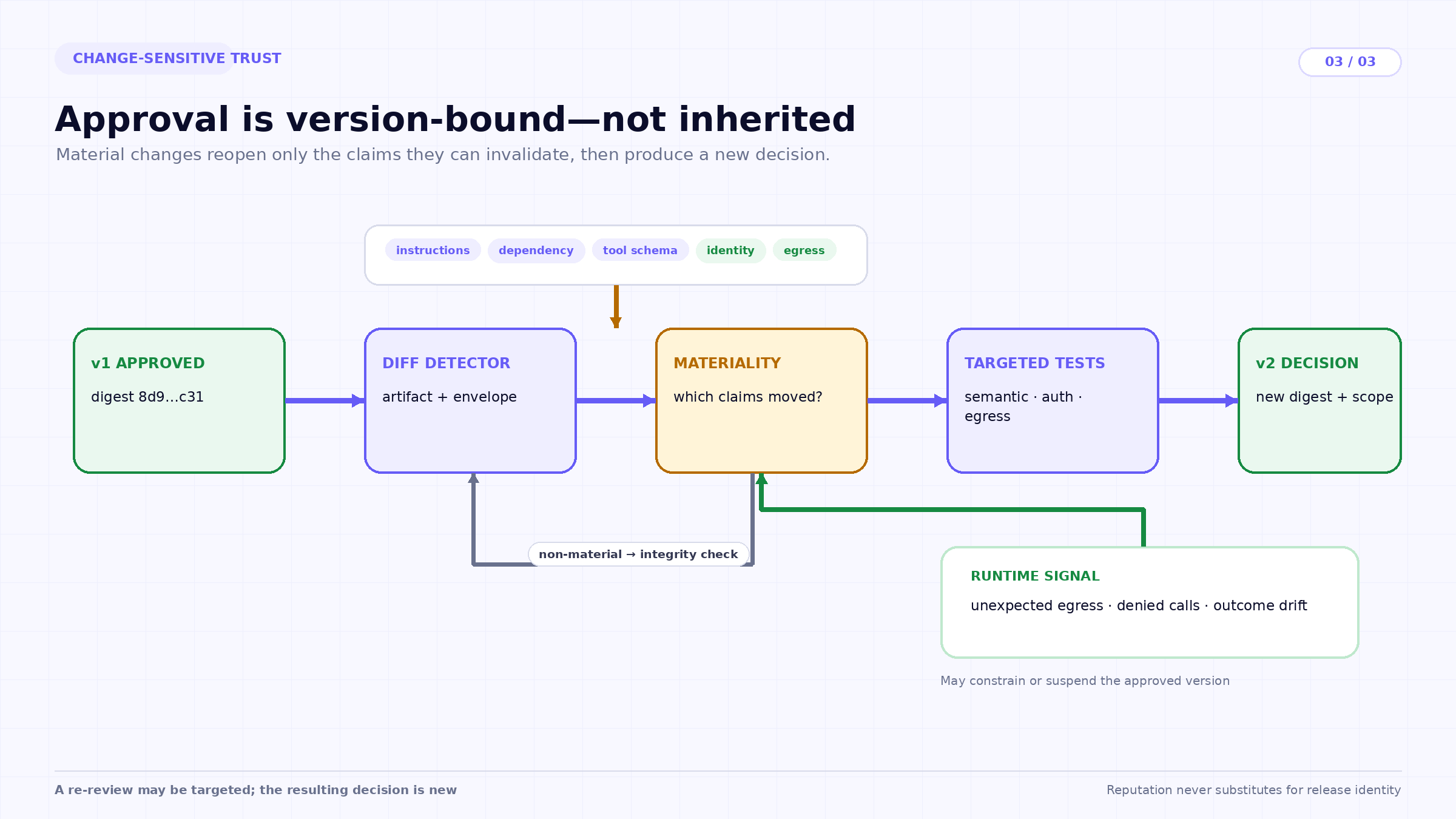 Trust is version-bound. Material changes trigger a new decision instead of inheriting an old approval.