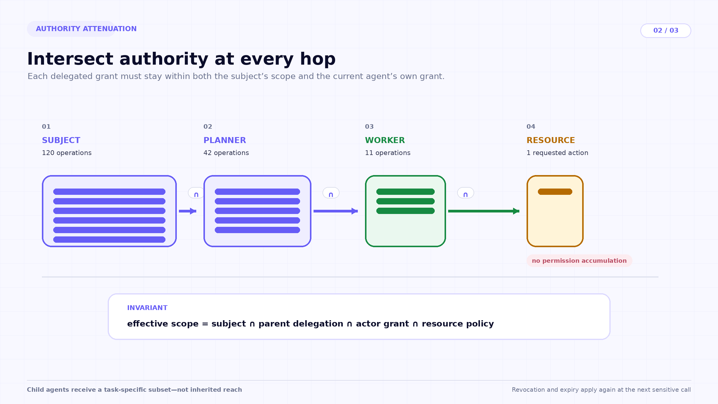 Authority is intersected at every hop. A multi-agent chain must not accumulate reach that no individual agent was granted.