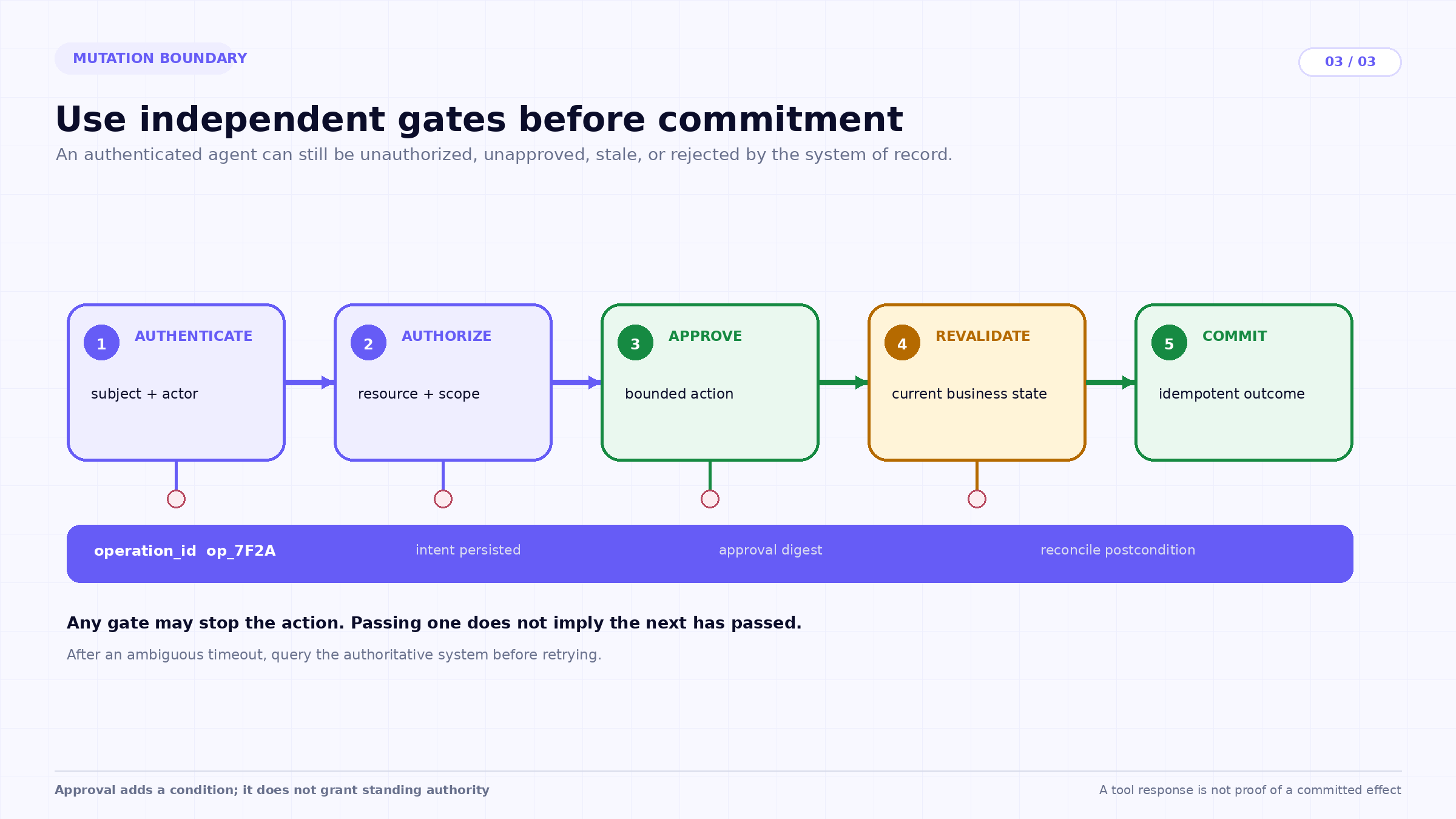 Sensitive actions need independent gates. Authentication, authorization, approval, and business commitment are different checks.