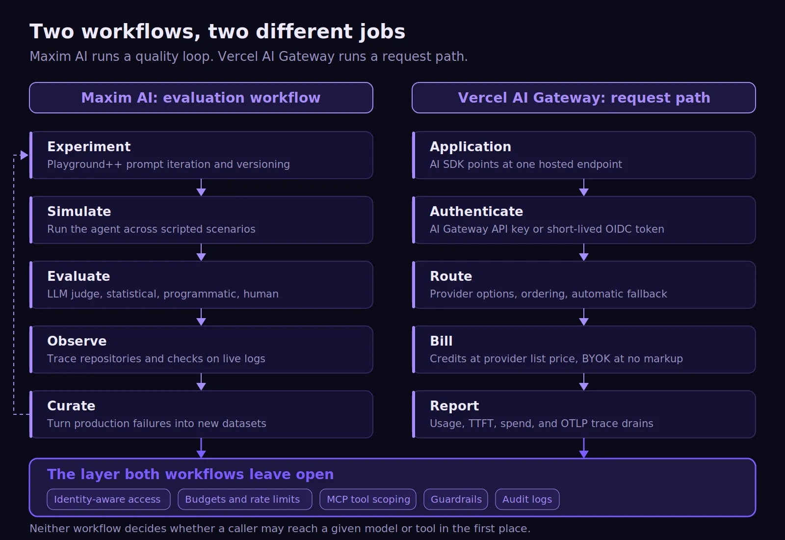 Maxim AI evaluation workflows compared with Vercel AI Gateway model routing