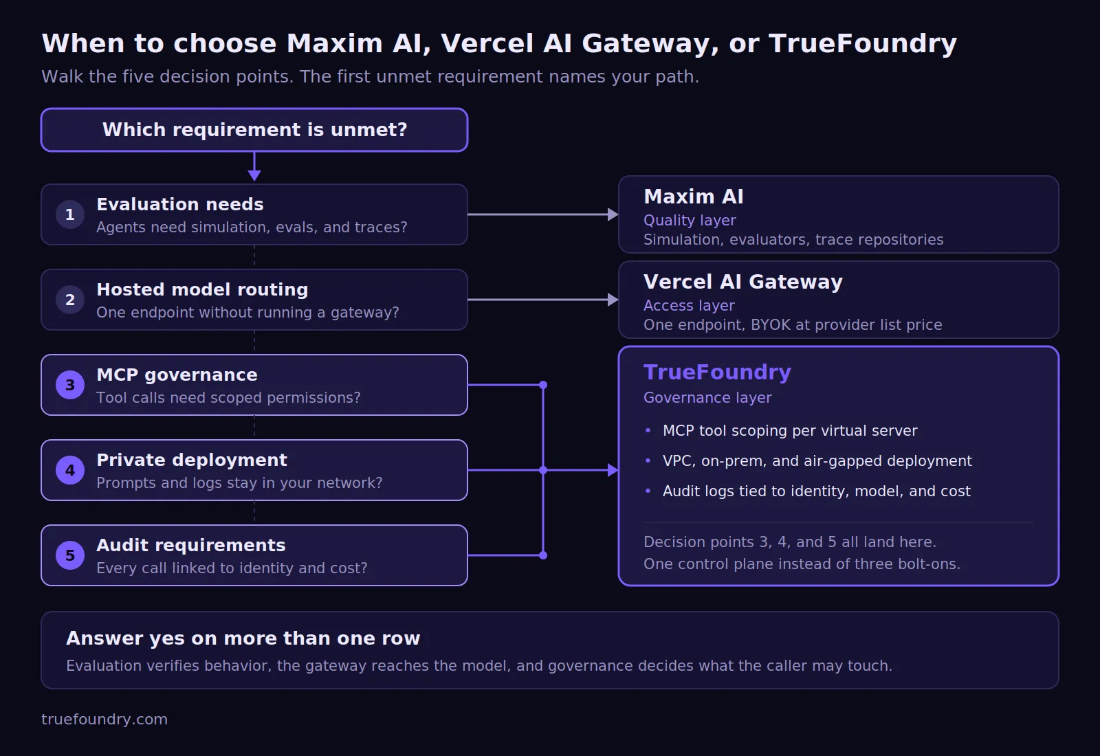 Decision flow for choosing Maxim AI, Vercel AI Gateway, or TrueFoundry