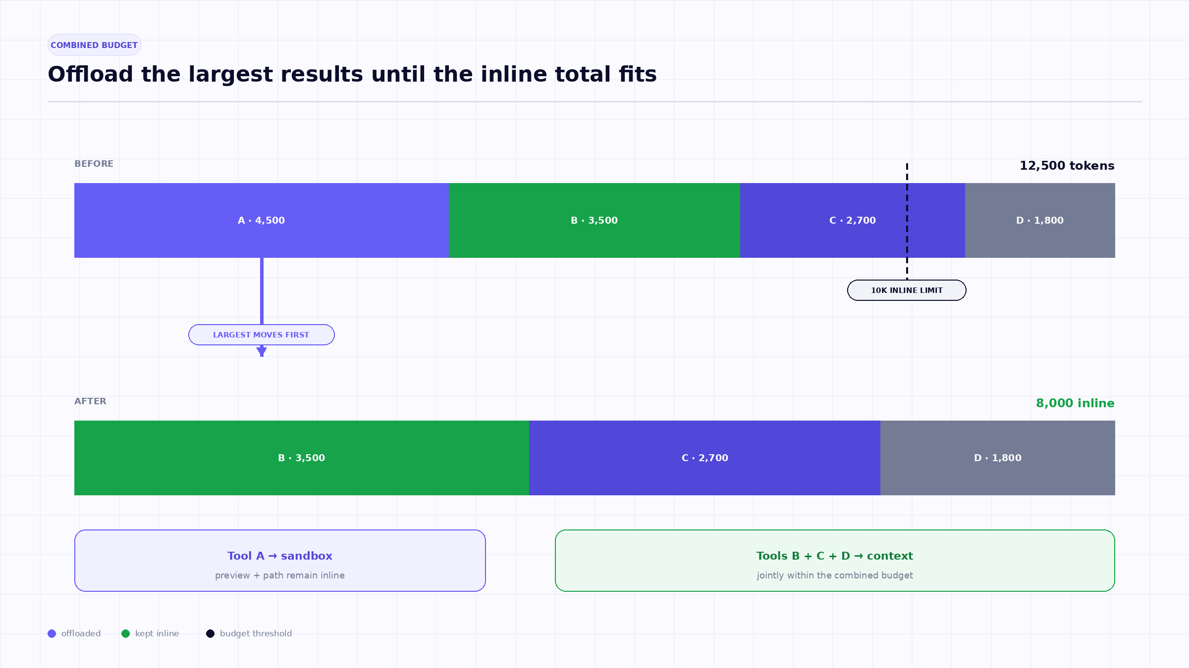 The combined threshold protects a model step from several medium responses arriving together. TrueForge offloads the largest results first until the remaining inline total is below the limit.