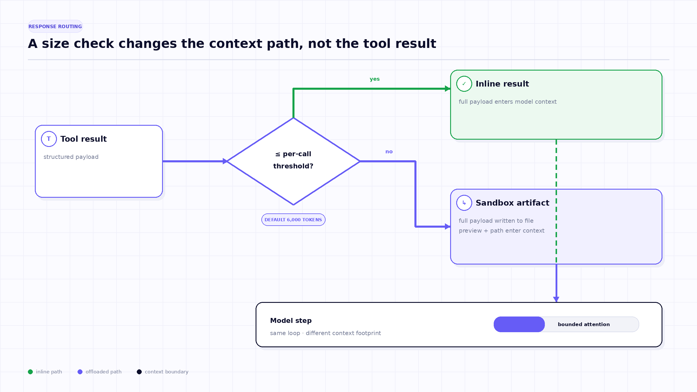 A response below the per-call threshold stays inline. A larger response is written to the sandbox and replaced in context with a preview and file path.