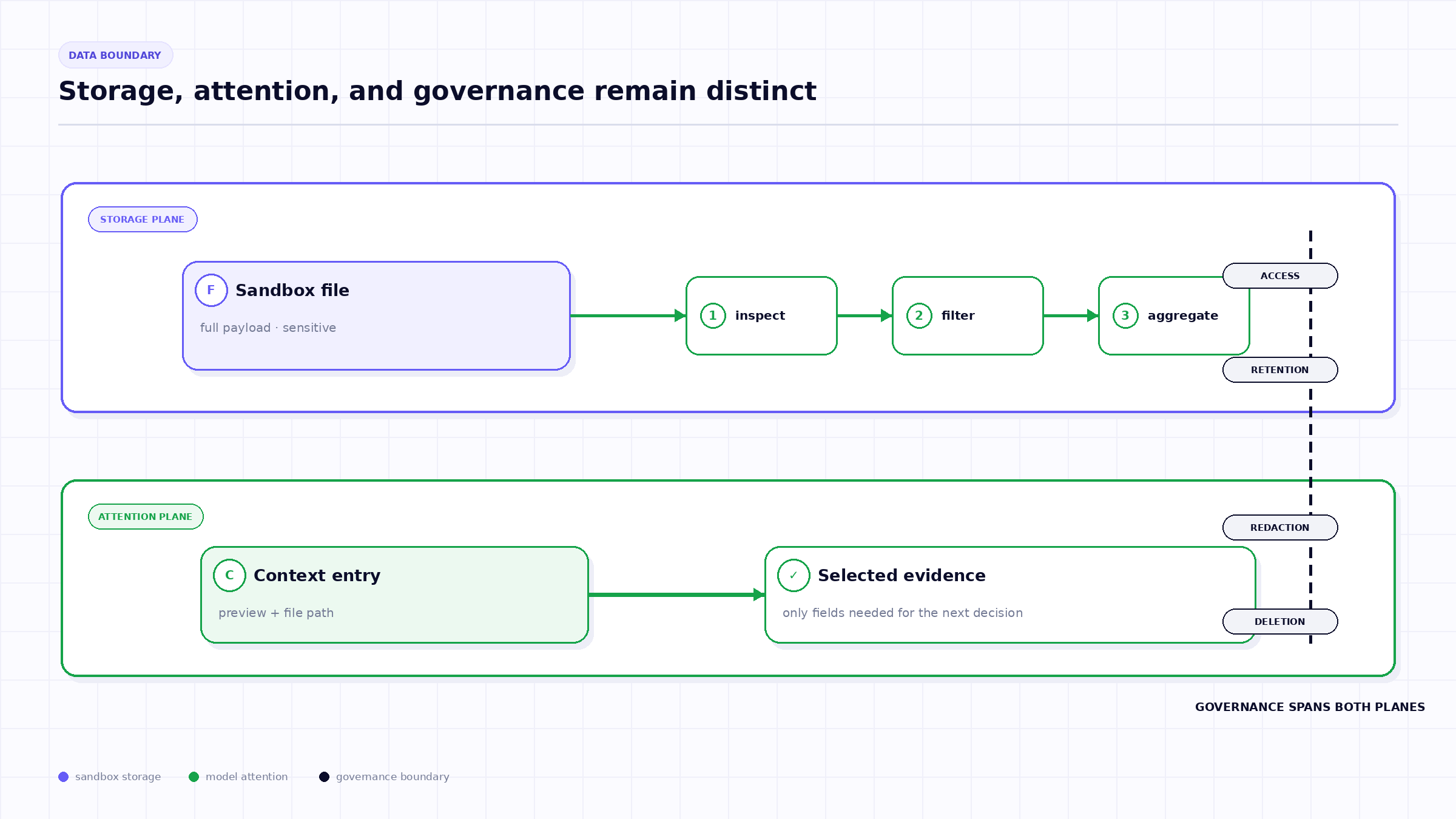 Offloading changes the model’s attention path, not the data’s sensitivity. Sandbox files still require lifecycle, access, retention, and redaction controls.