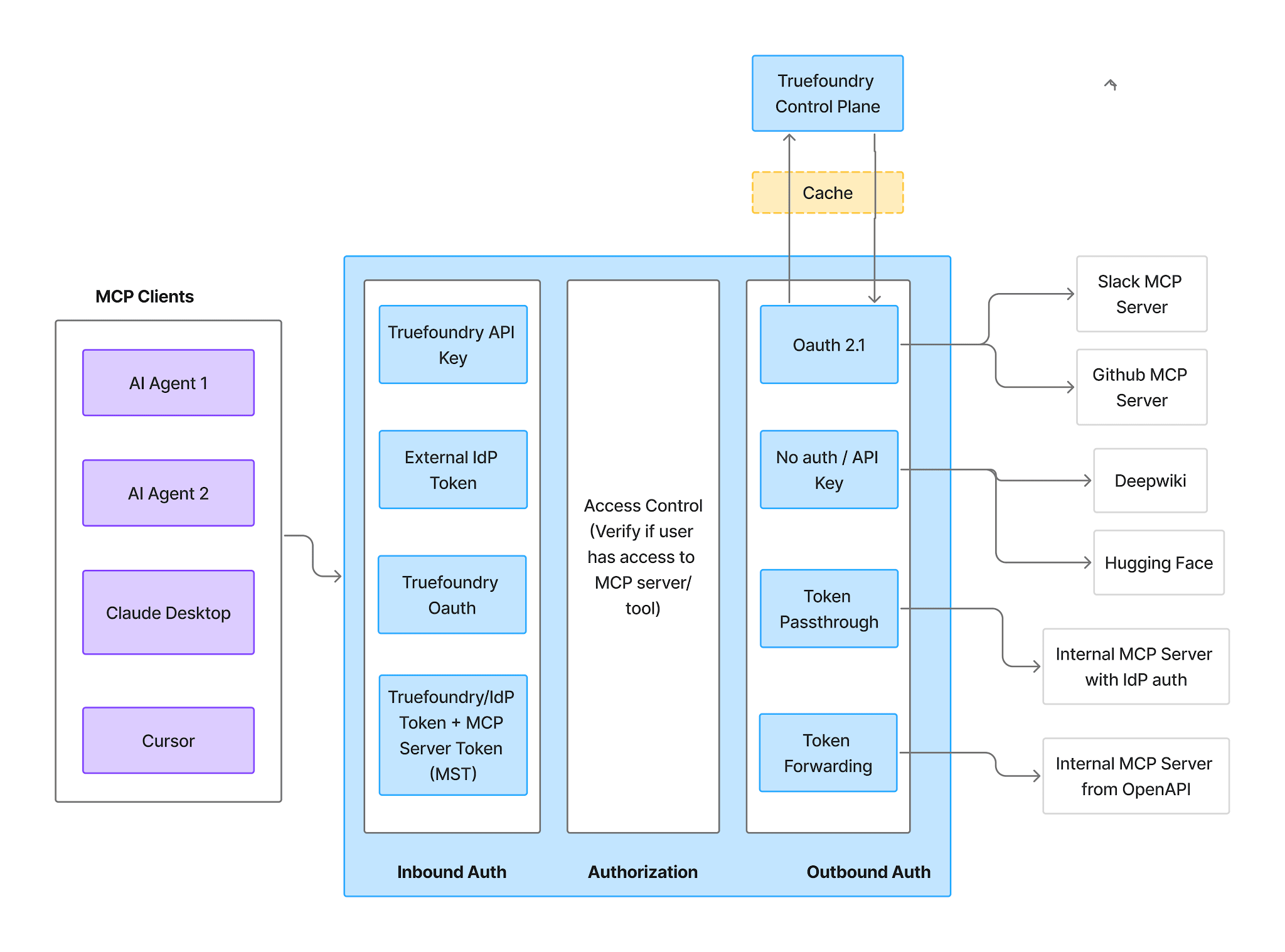 MCP Gateway authentication and authorization flow showing inbound authentication, access control, and outbound authentication as three distinct stages
