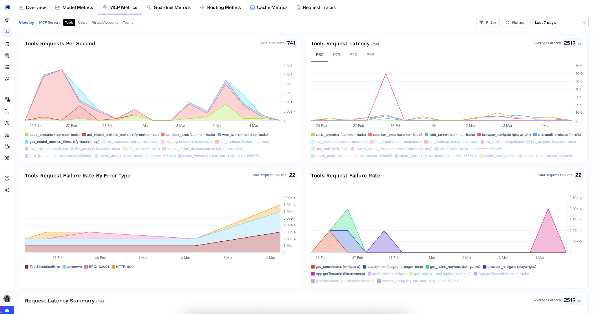 MCP Metrics Tools view showing tool request rates, latency percentiles, failure rate by error type, and request count breakdowns