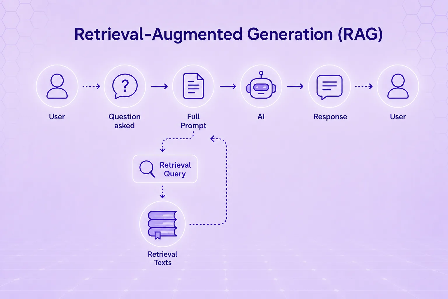 How Retrieval-Augmented Generation works