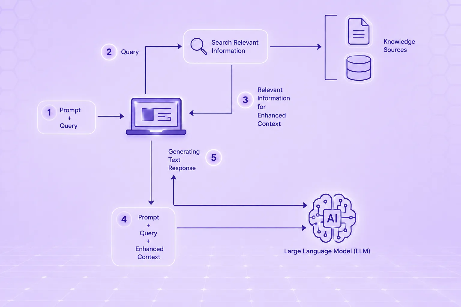 Retrieval-Augmented Generation workflow