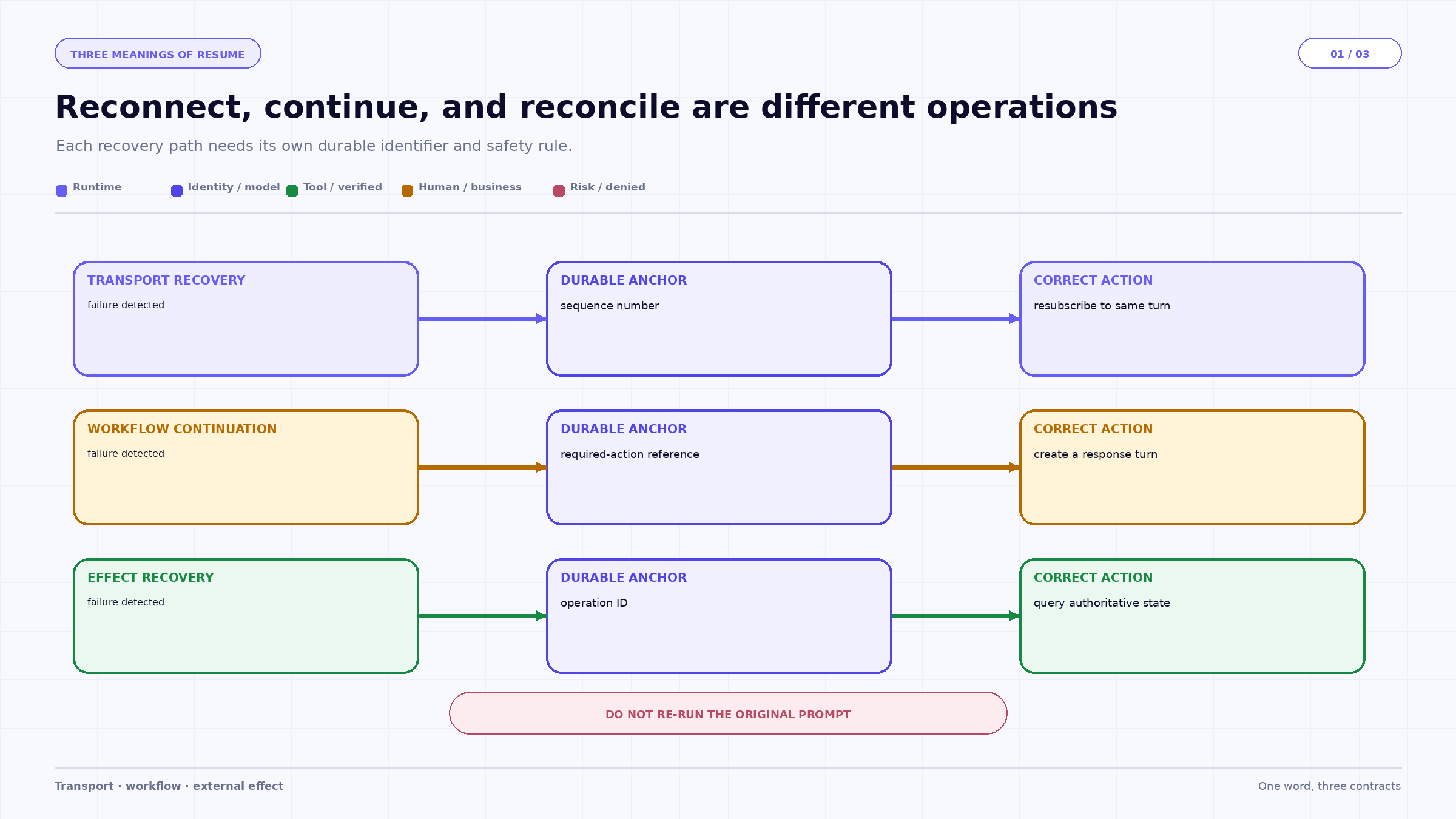 Reconnect, continue, and reconcile are different operations. Each recovery path needs its own durable identifier and safety rule.