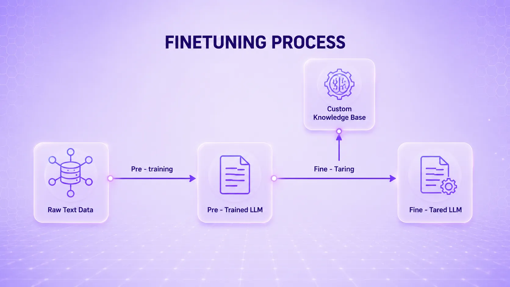 Fine-tuning workflow