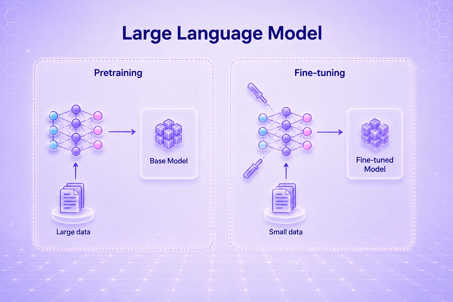 Fine-tuning large language models