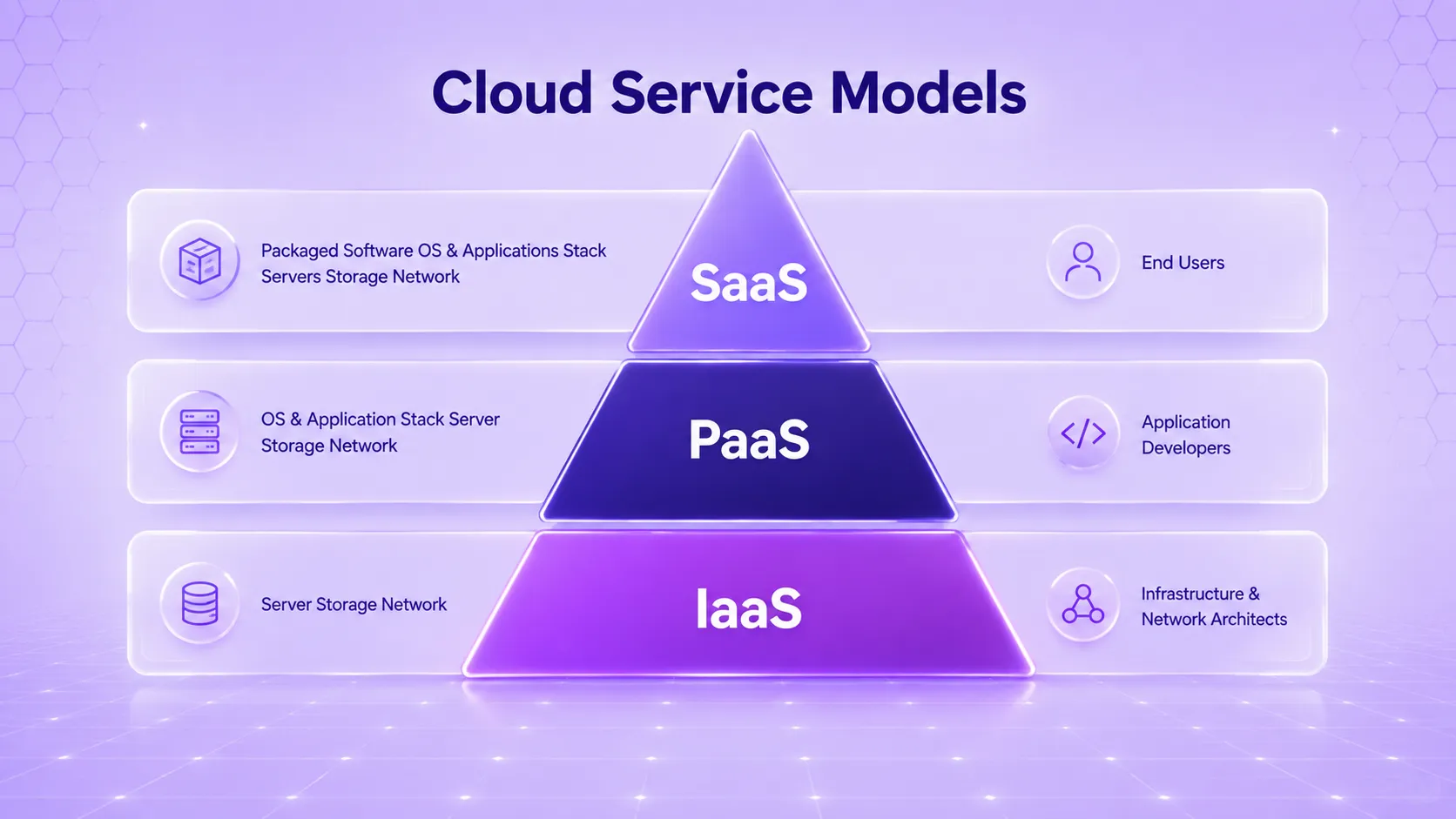 Cloud service provider types