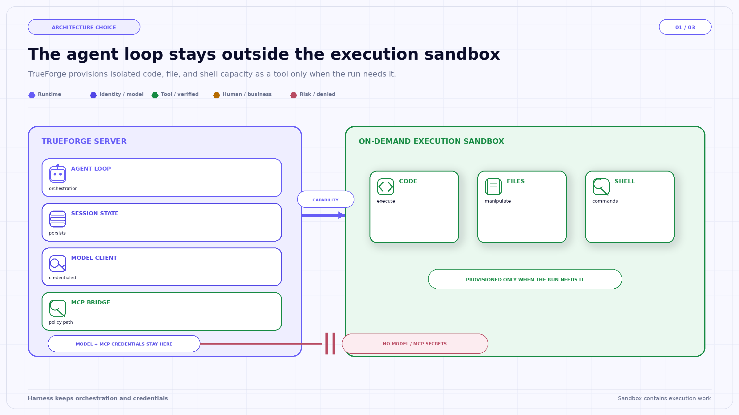 The agent loop stays outside the execution sandbox. TrueForge provisions isolated code, file, and shell capacity as a tool only when the run needs it.