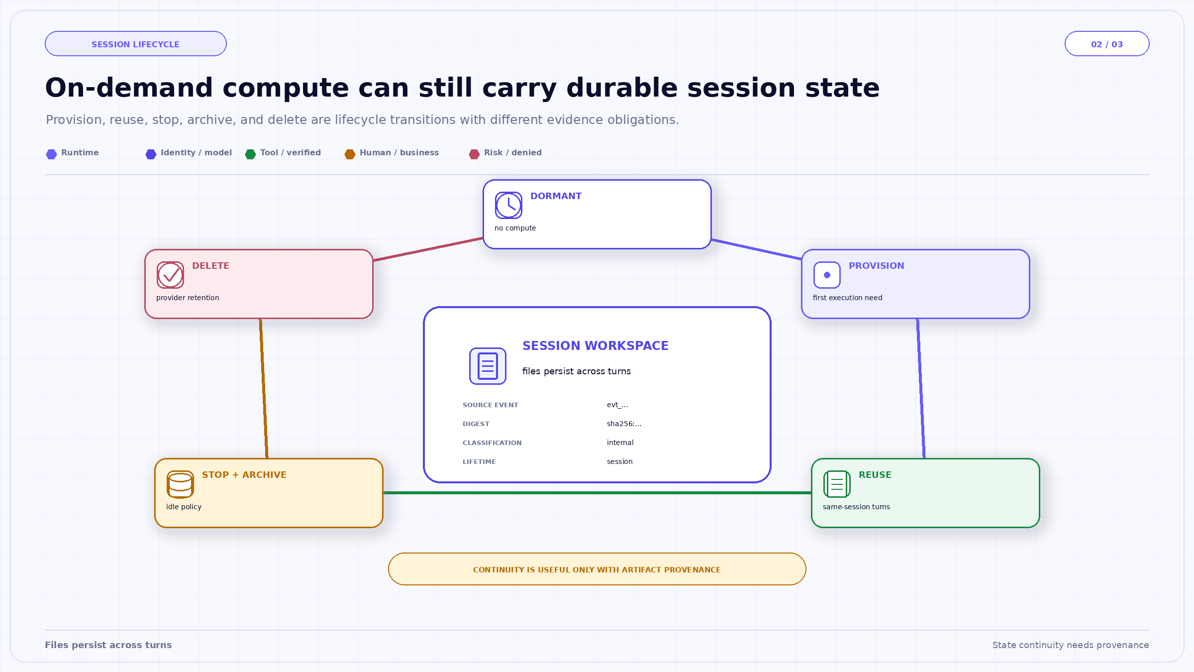 On-demand compute can still carry durable session state. Provision, reuse, stop, archive, and delete are lifecycle transitions with different evidence obligations.