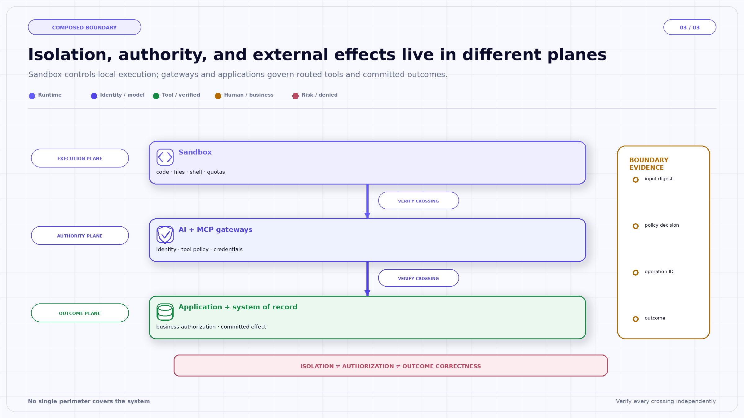 Isolation, authority, and external effects live in different planes. Sandbox controls local execution; gateways and applications govern routed tools and committed outcomes.