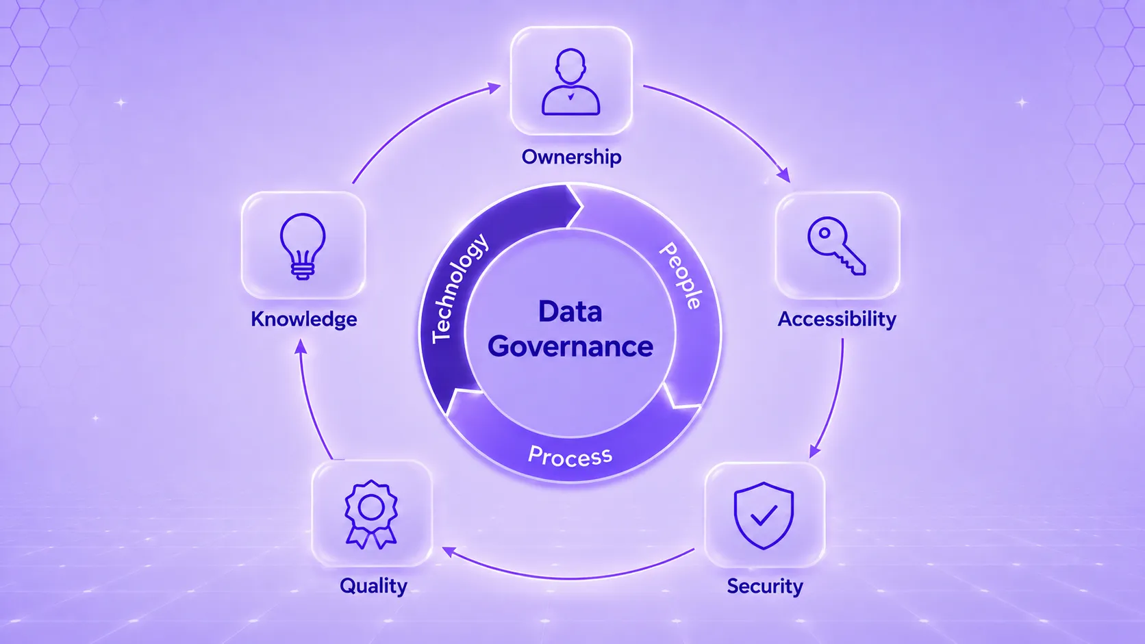 Data governance elements