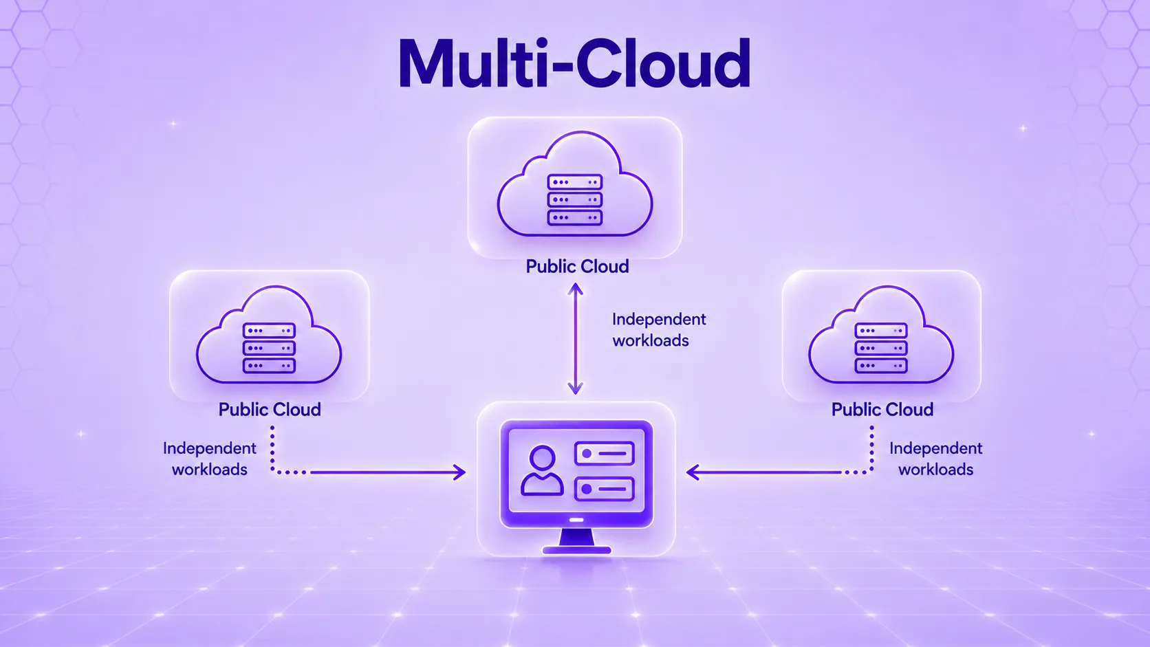 Working of multicloud