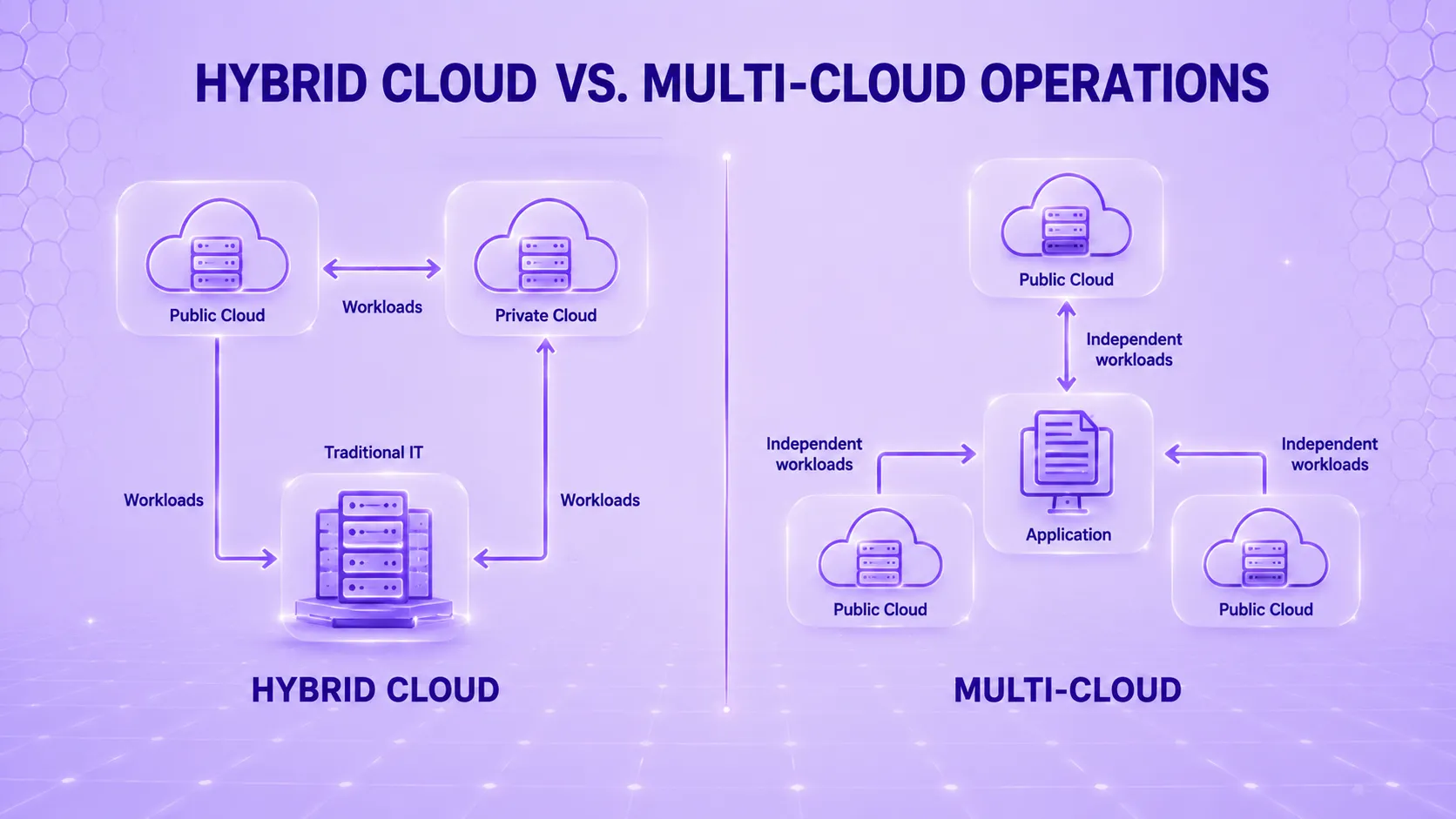 Difference between hybrid cloud and multicloud