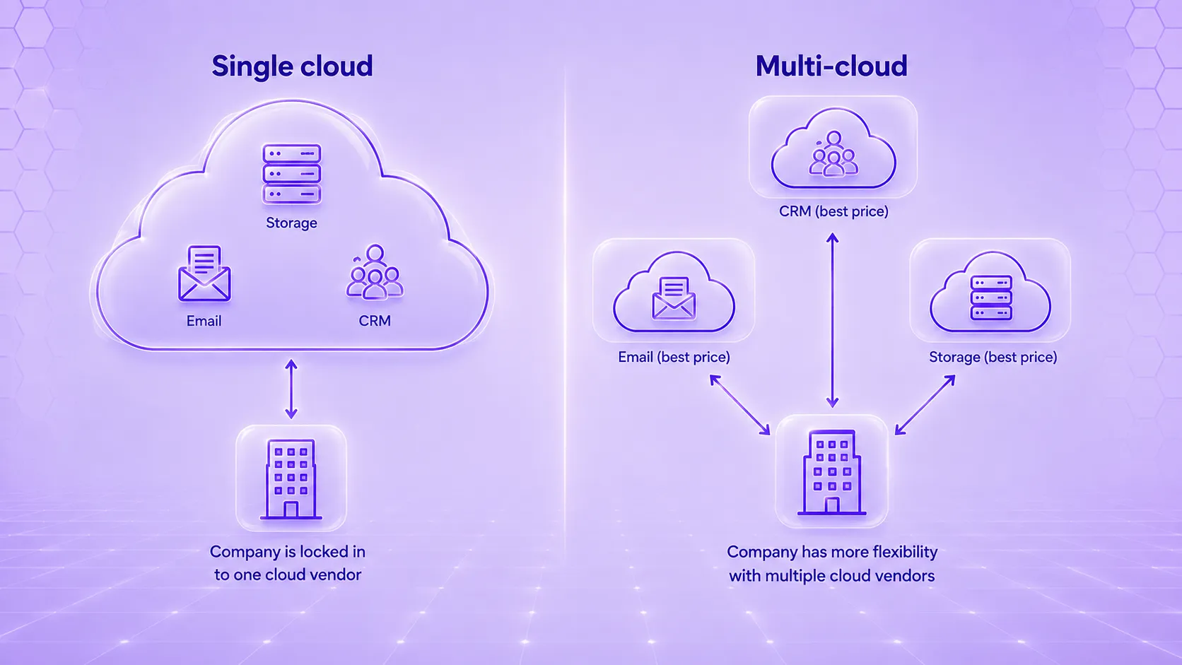 Difference between single cloud and multicloud