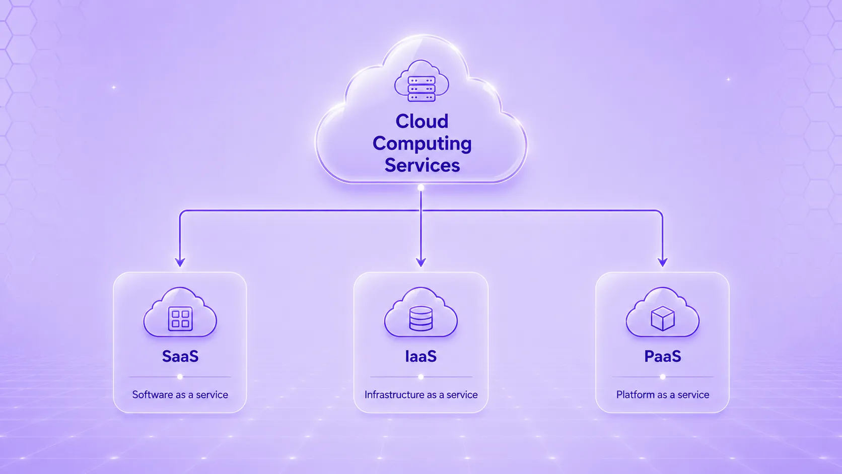 Services offered by cloud providers
