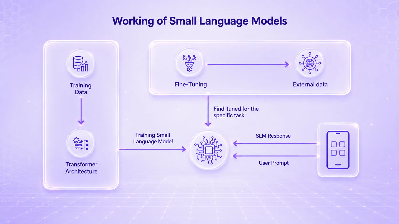 Working of small language models