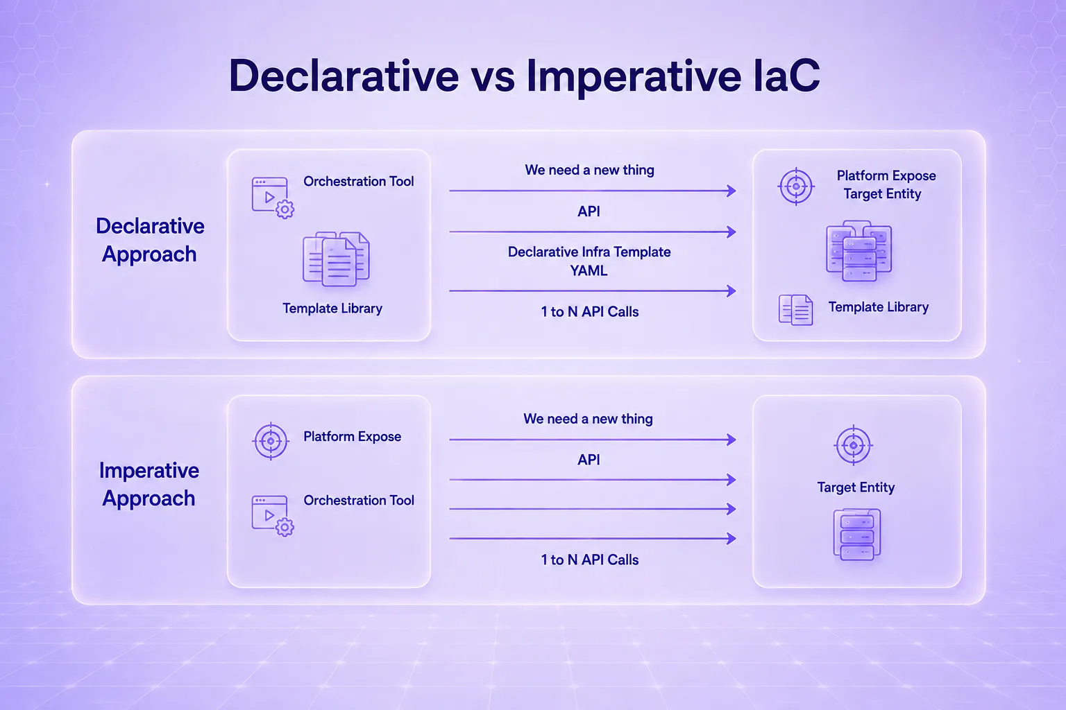 Different approaches to Infrastructure as Code