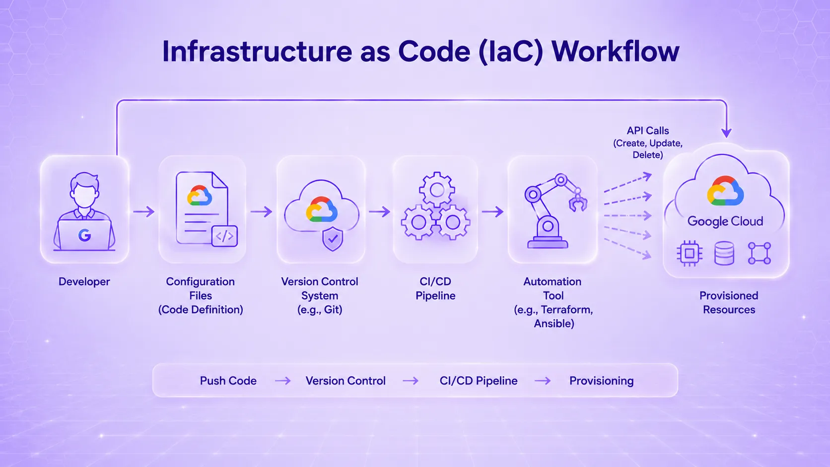 Infrastructure as code workflow