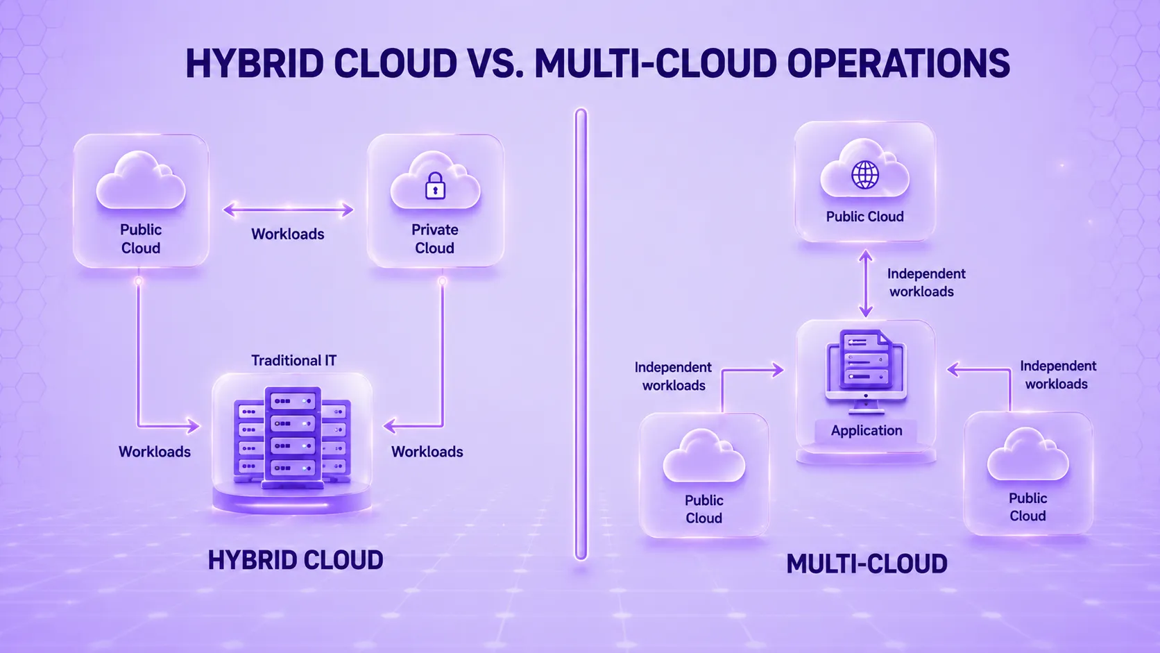 Hybrid cloud vs multi cloud computing