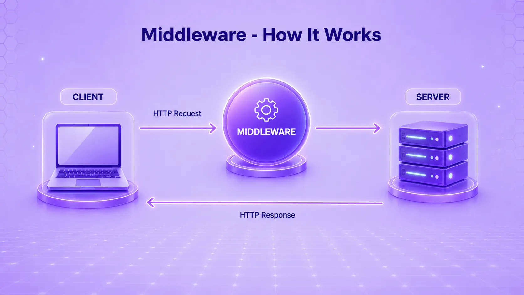 Working of Middleware