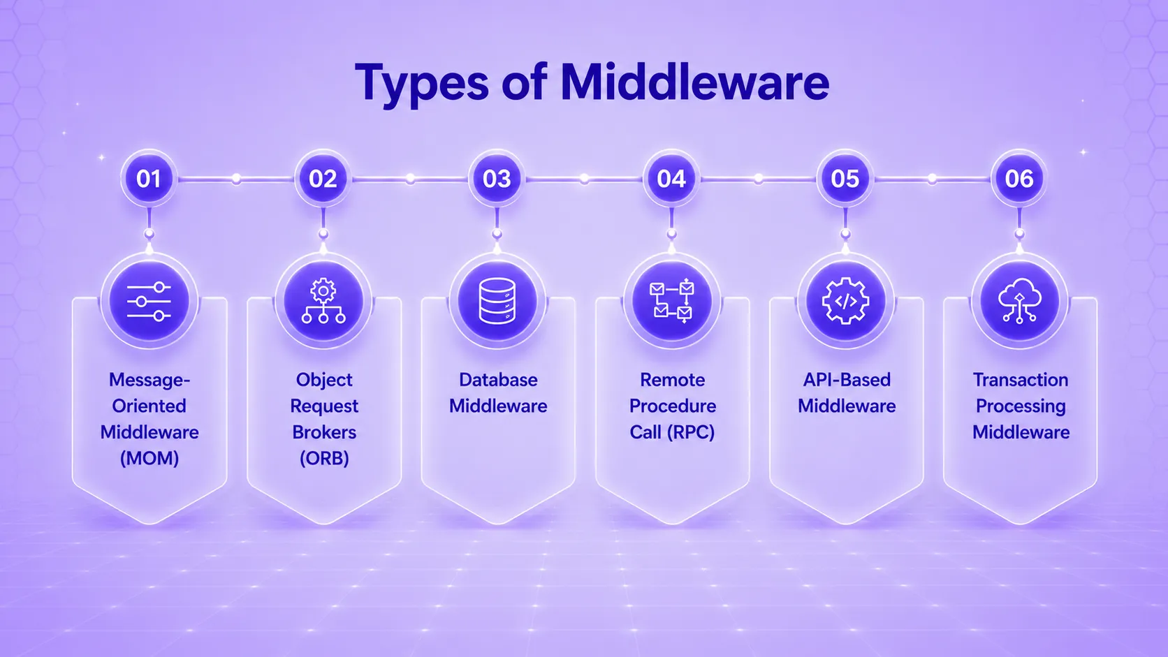 Types of Middleware