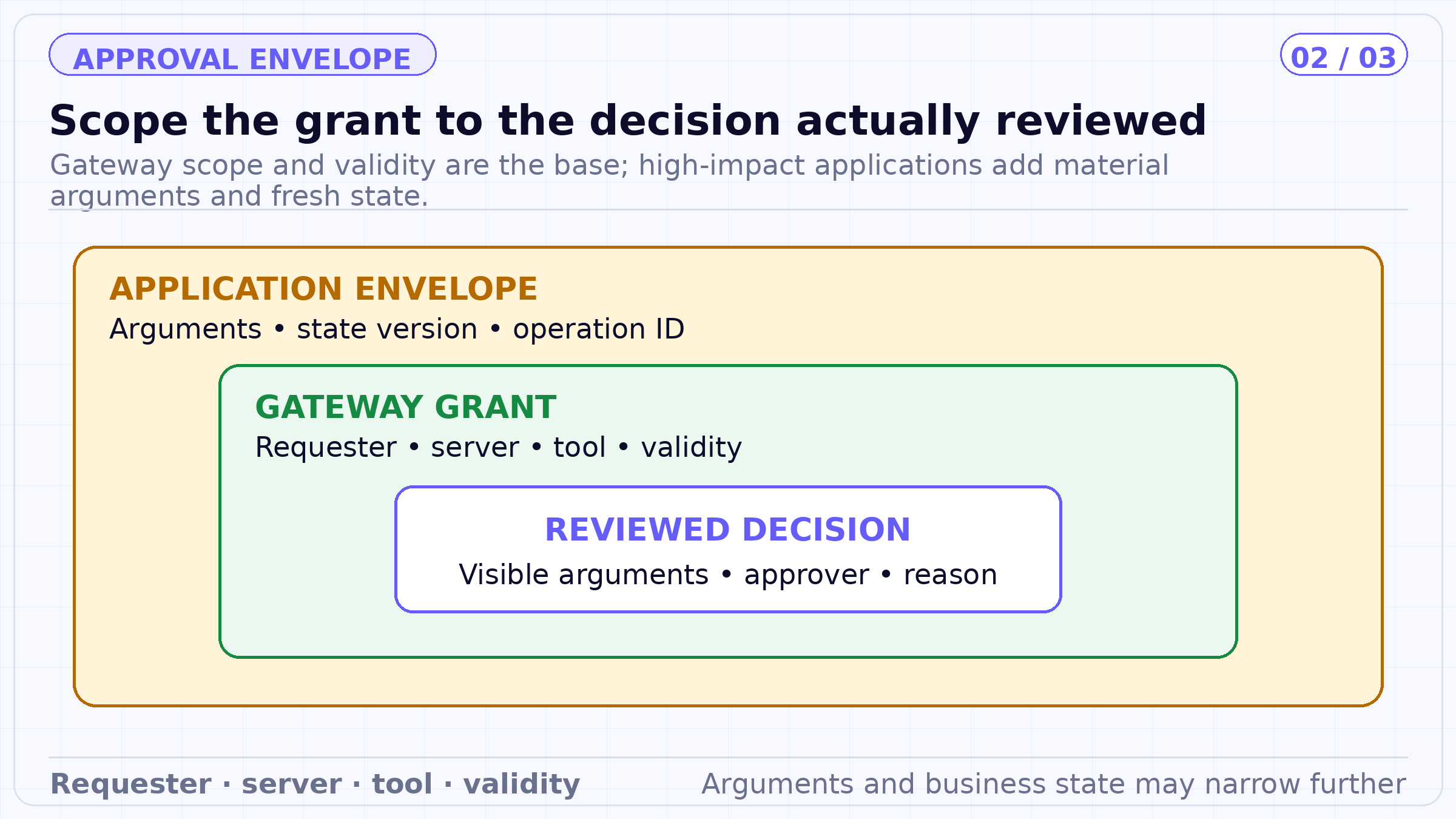 Scope the grant to the decision actually reviewed. Gateway scope and validity are the base; high-impact applications add material arguments and fresh state.