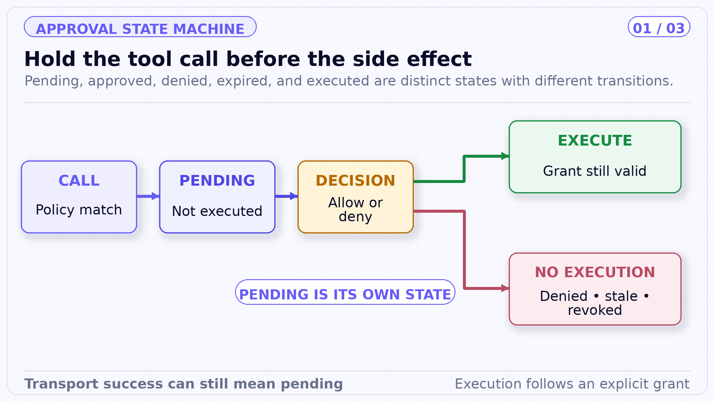 Hold the tool call before the side effect. Pending, approved, denied, expired, and executed are distinct states with different transitions.