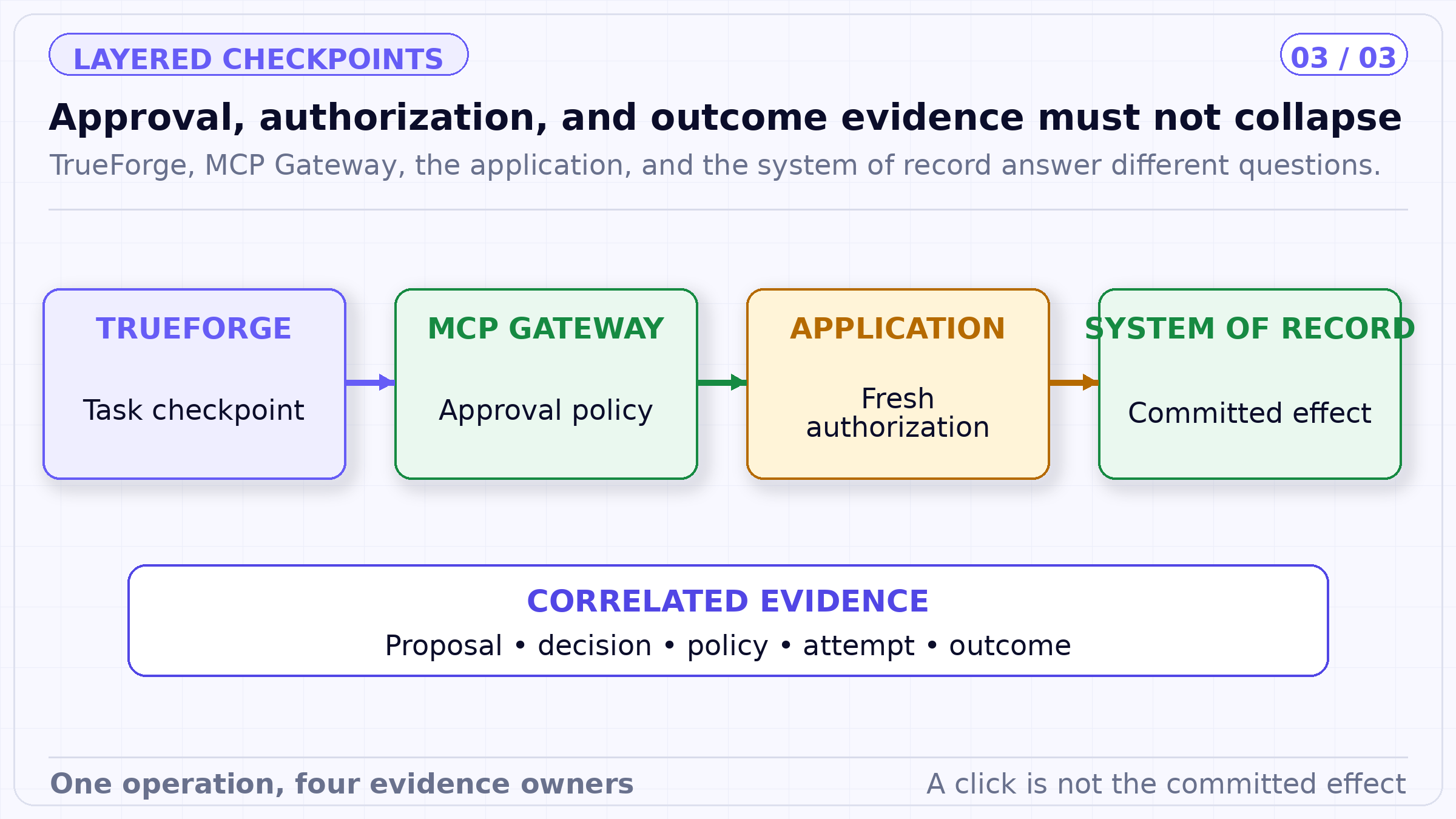 Approval, authorization, and outcome evidence must not collapse. TrueForge, MCP Gateway, the application, and the system of record answer different questions.