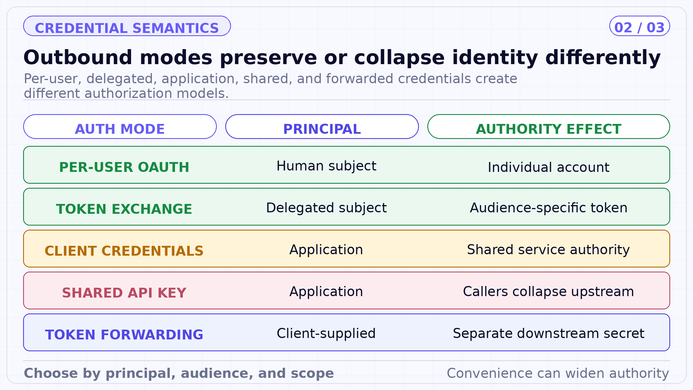 Outbound modes preserve or collapse identity differently. Per-user, delegated, application, shared, and forwarded credentials create different authorization models.