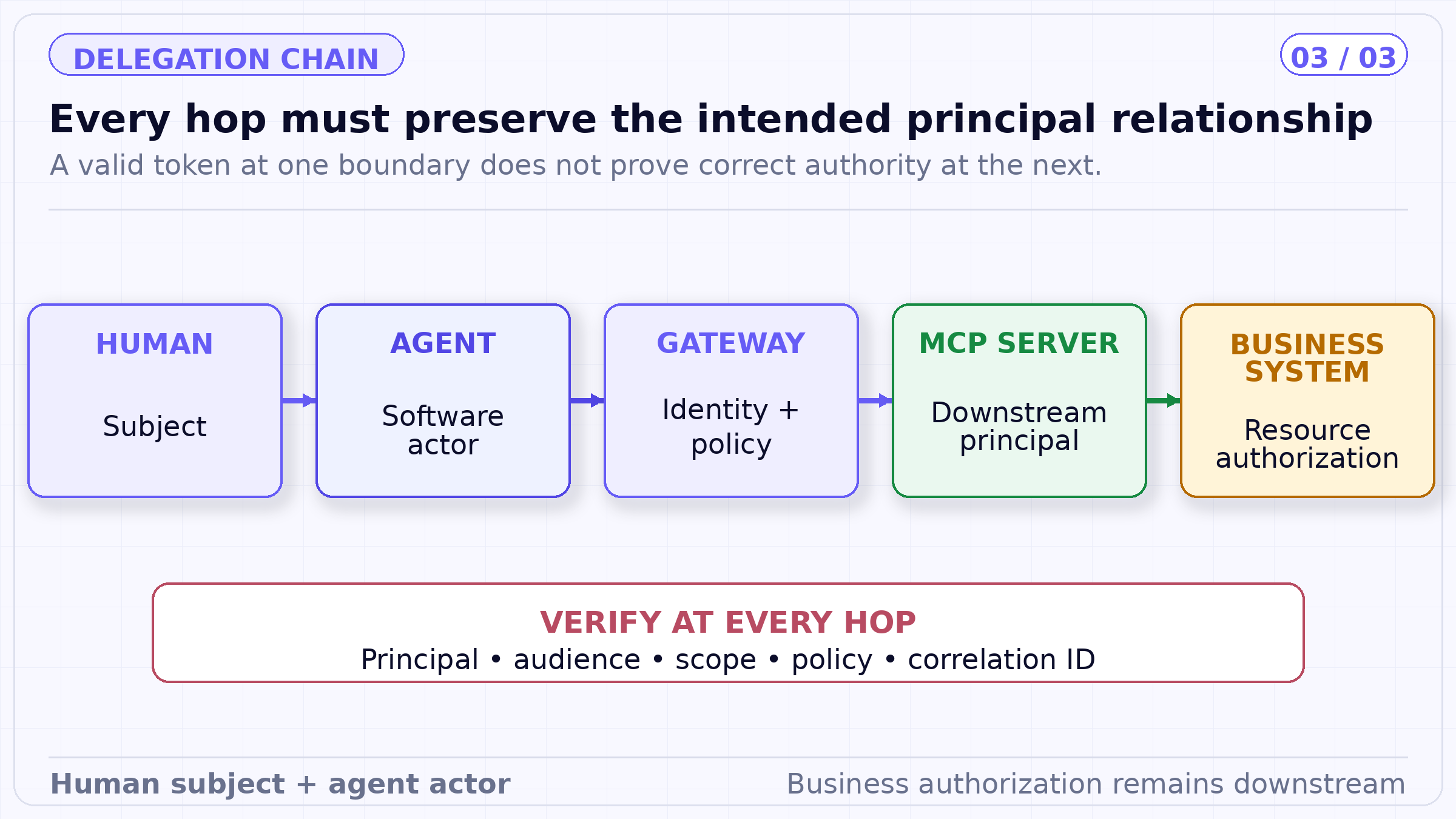 Every hop must preserve the intended principal relationship. A valid token at one boundary does not prove correct authority at the next.