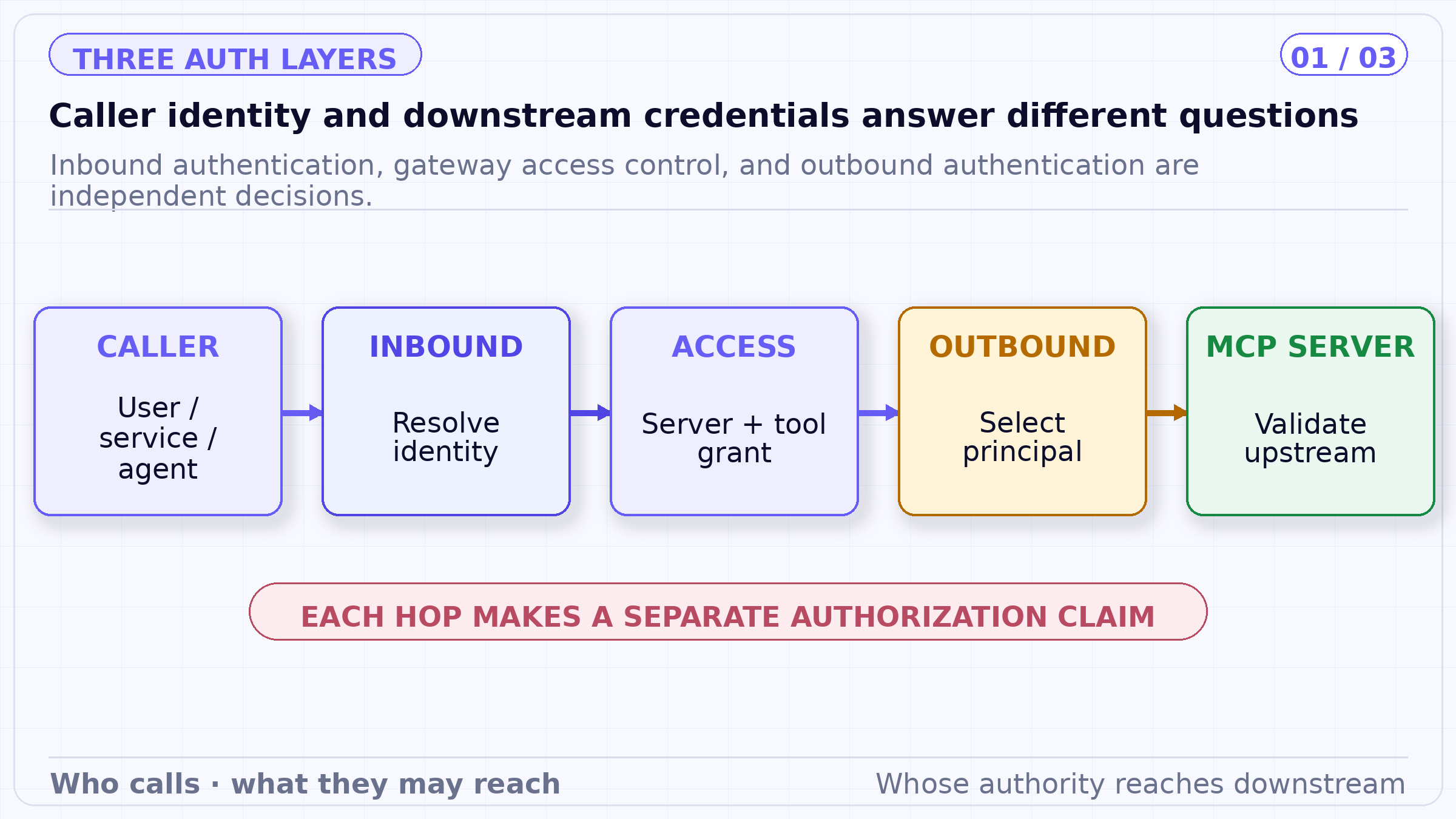 Caller identity and downstream credentials answer different questions. Inbound authentication, gateway access control, and outbound authentication are independent decisions.