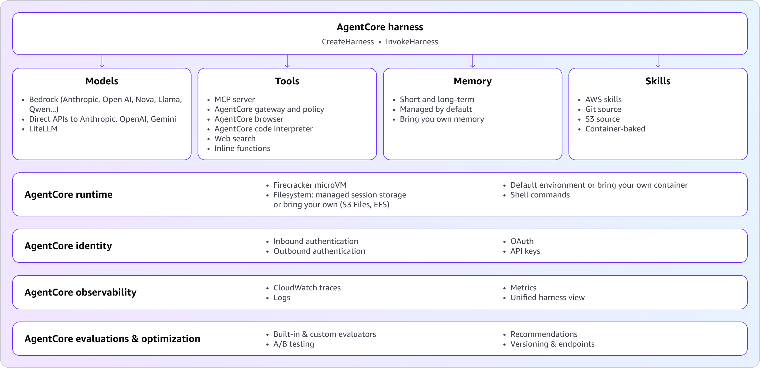 AgentCore harness architecture