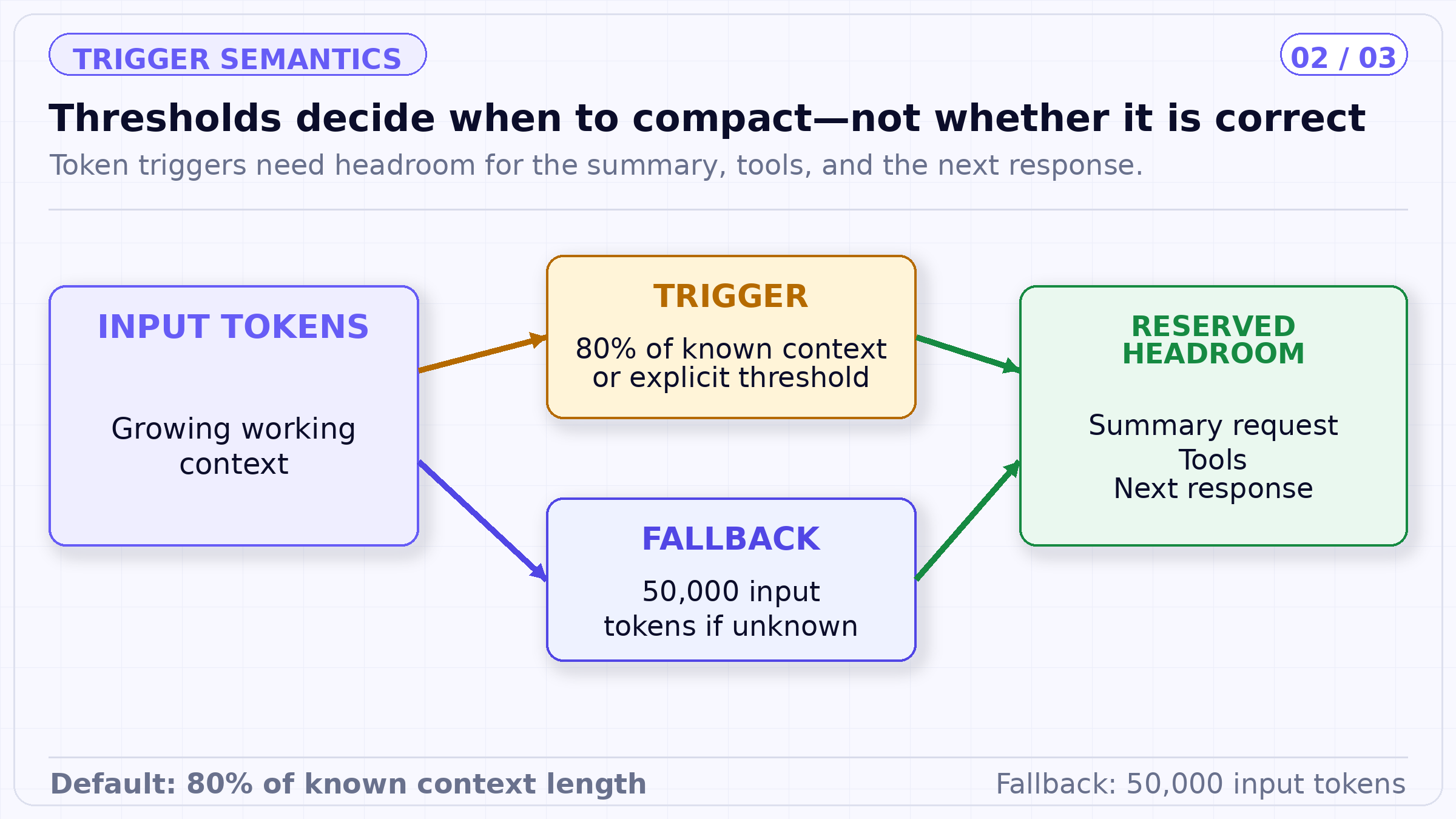 Thresholds decide when to compact—not whether it is correct. Token triggers need headroom for the summary, tools, and the next response.