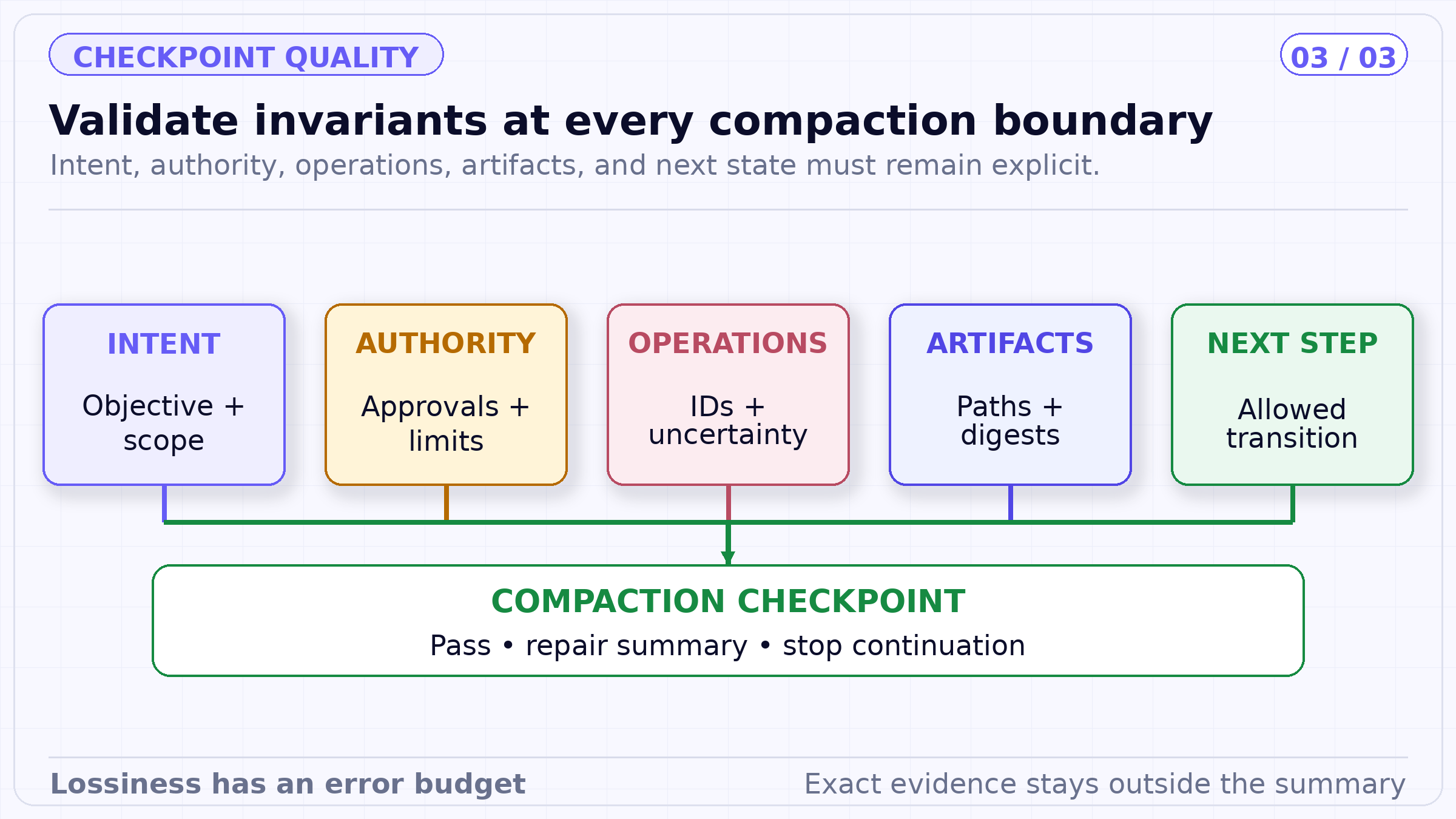 Validate invariants at every compaction boundary. Intent, authority, operations, artifacts, and next state must remain explicit.