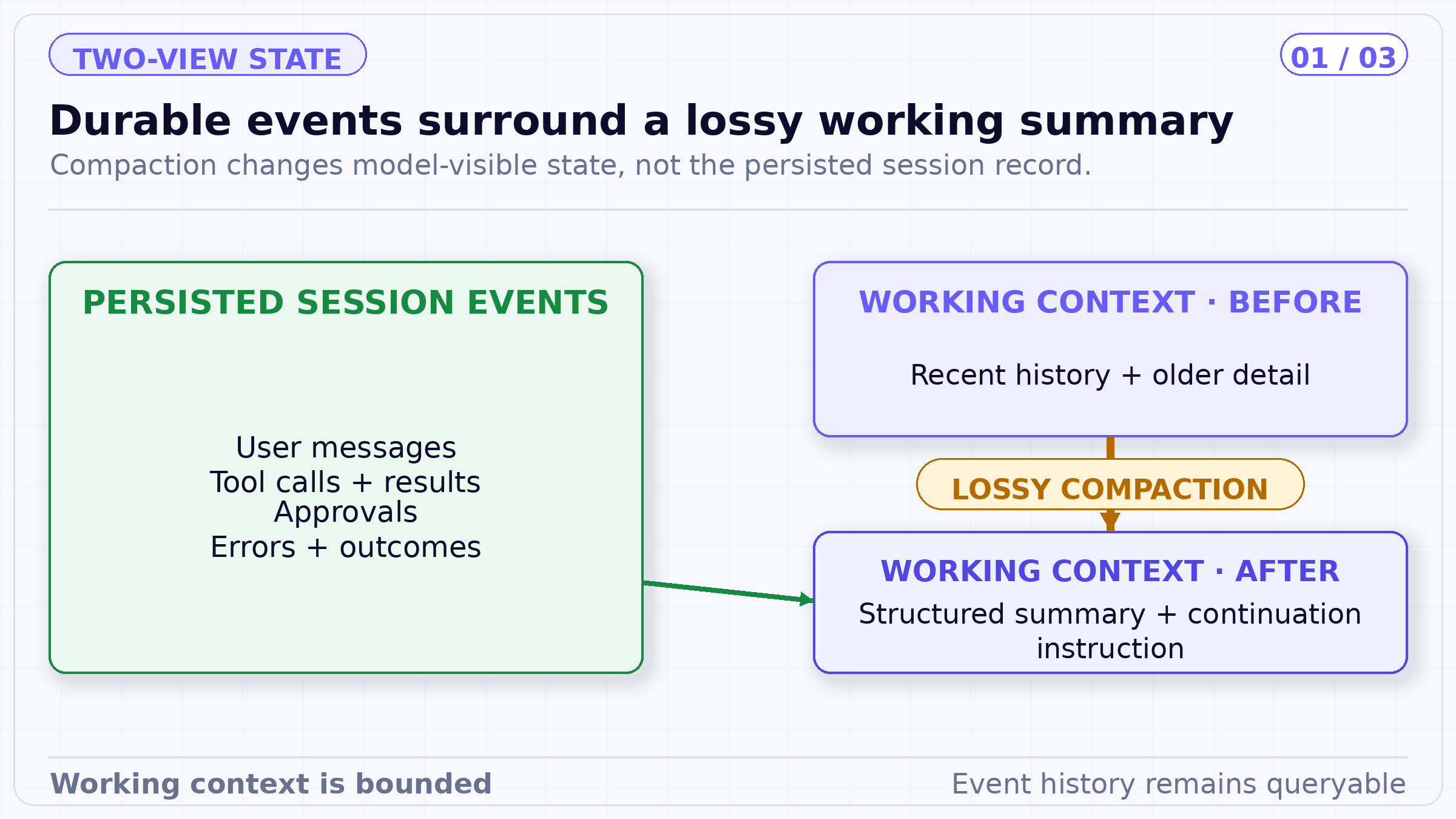Durable events surround a lossy working summary. Compaction changes model-visible state, not the persisted session record.