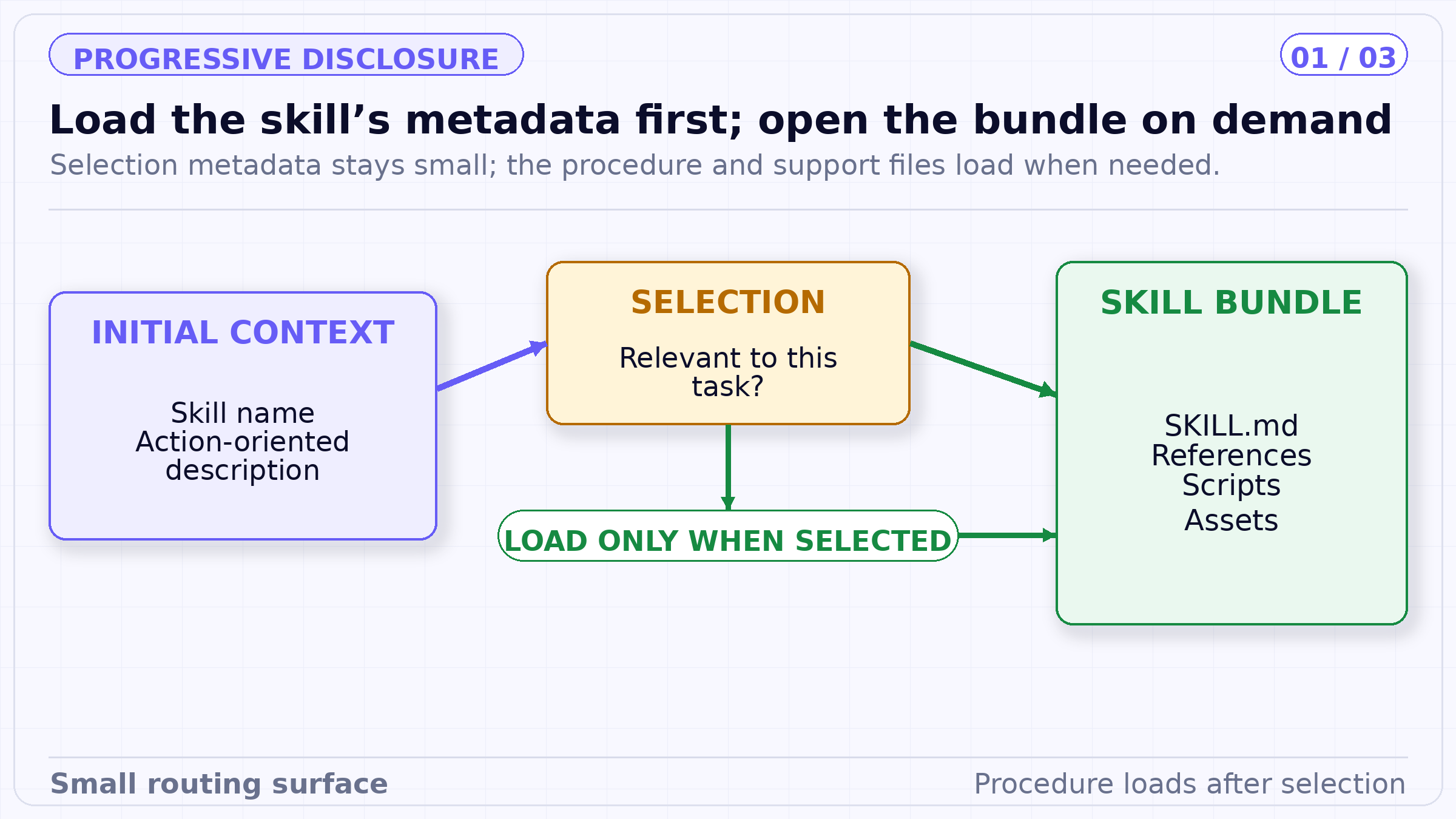 Load the skillâs metadata first; open the bundle on demand. Selection metadata stays small; the procedure and support files load when needed.