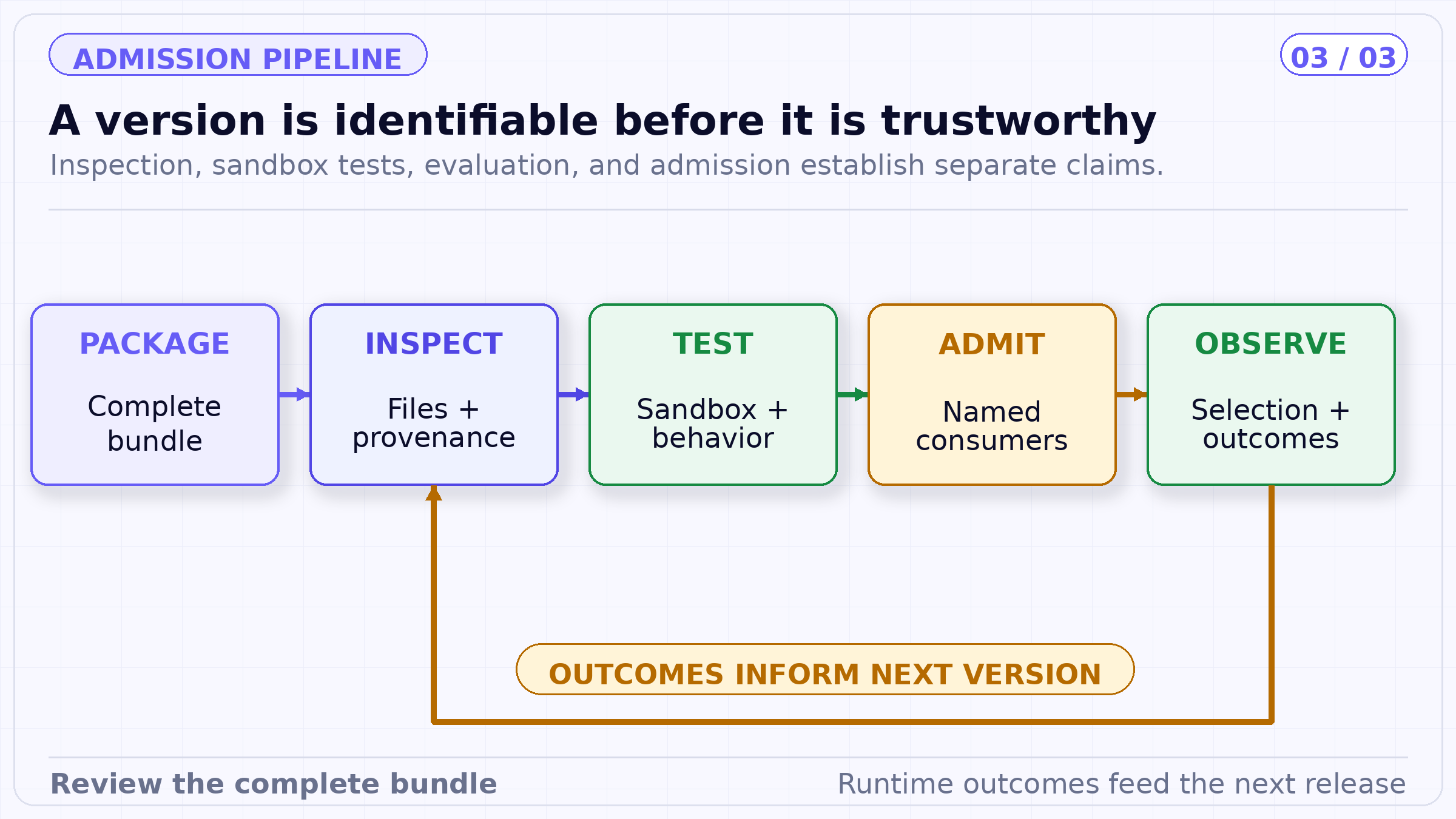 A version is identifiable before it is trustworthy. Inspection, sandbox tests, evaluation, and admission establish separate claims.